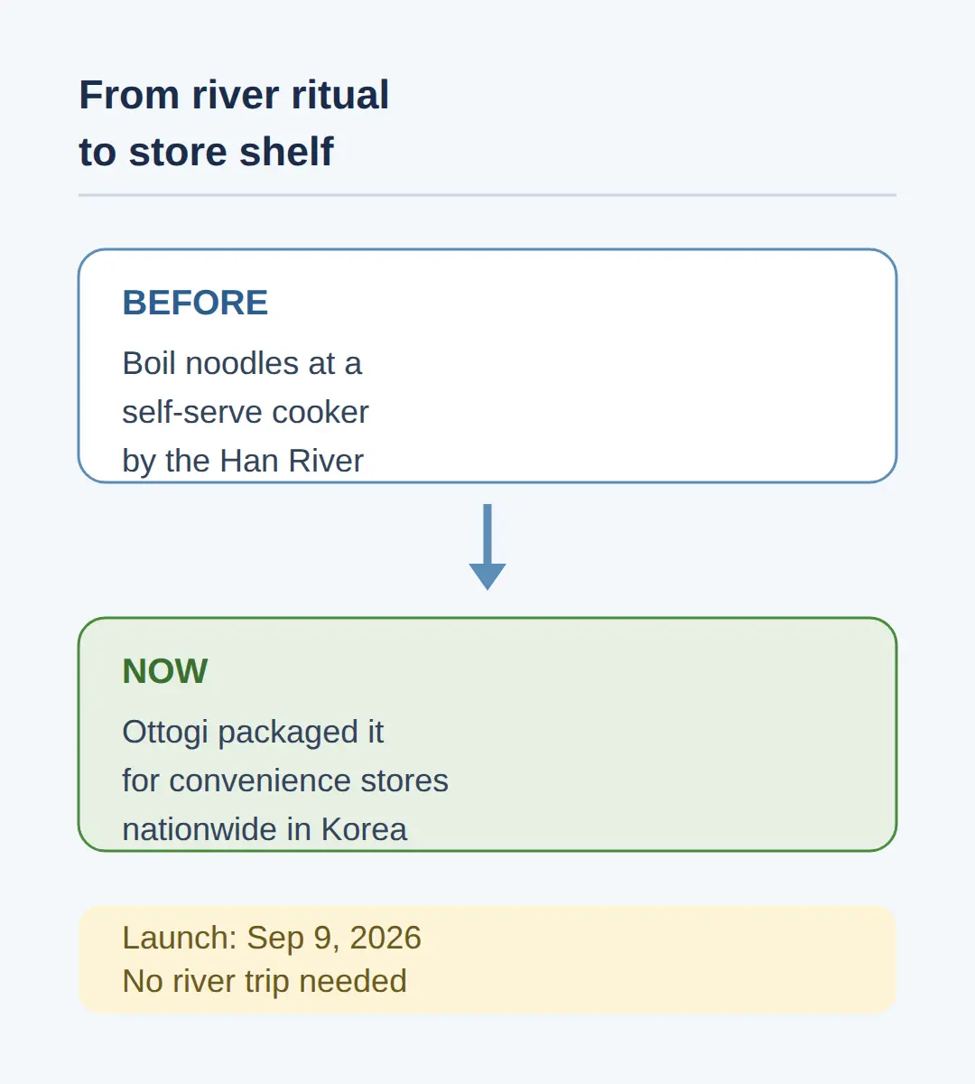 What is Han River ramyeon, and where can you buy it now?