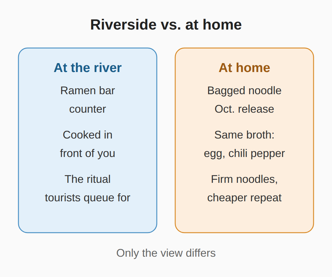 At the river or at home: what changes
