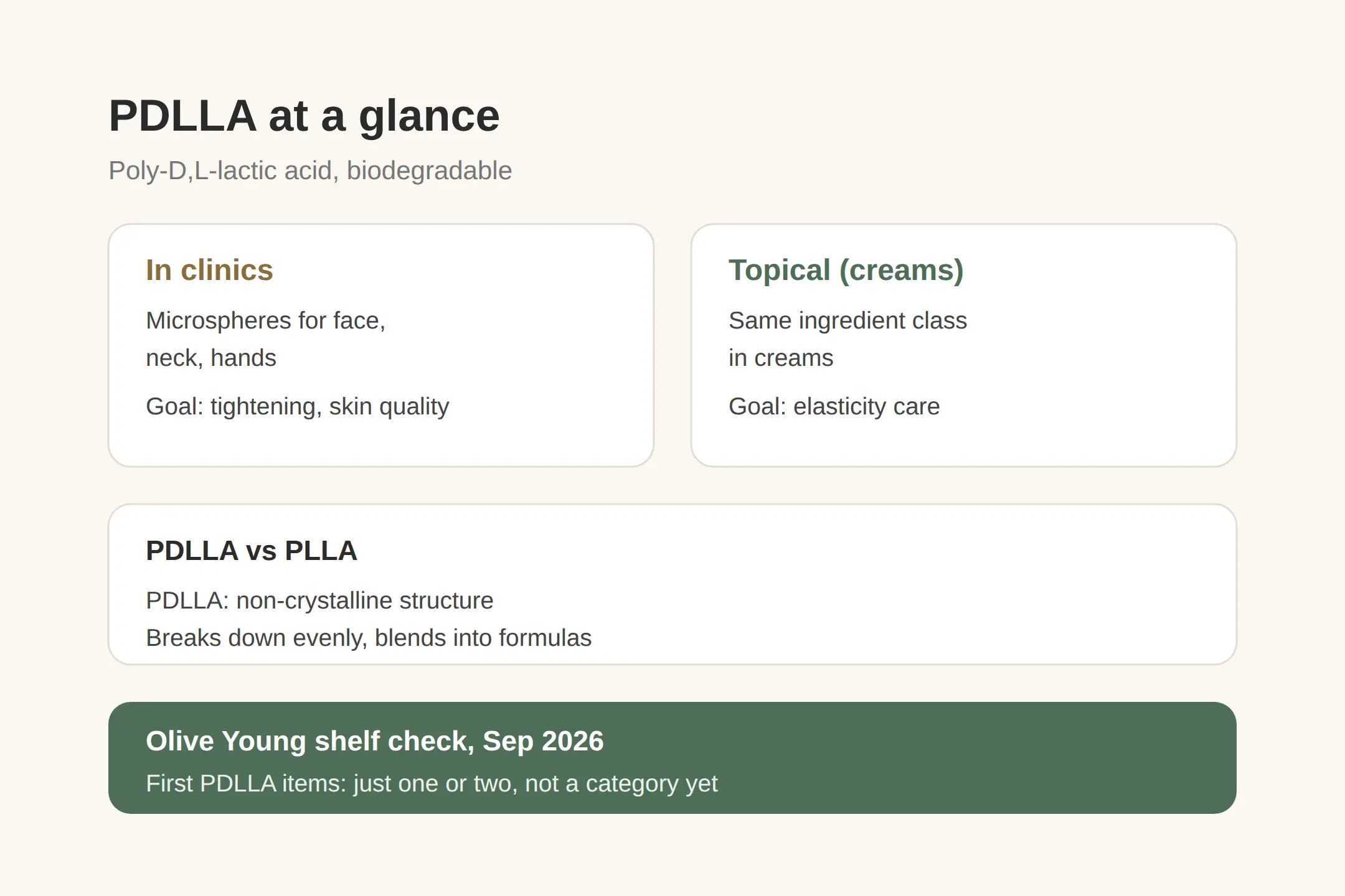 PDLLA skincare: what it actually is, and why Olive Young has one or two products only