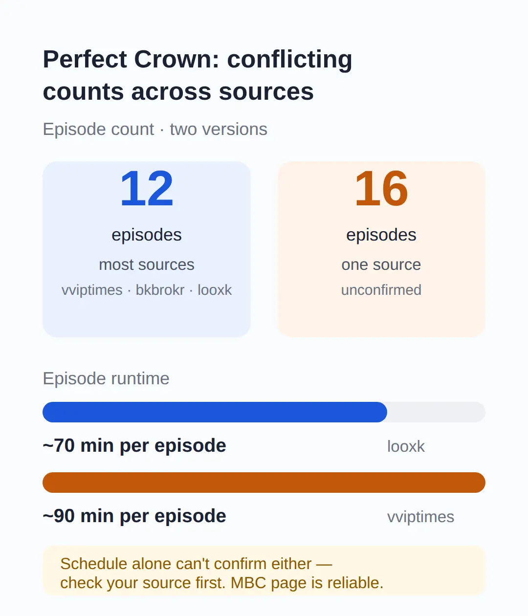 How many episodes does Perfect Crown have?