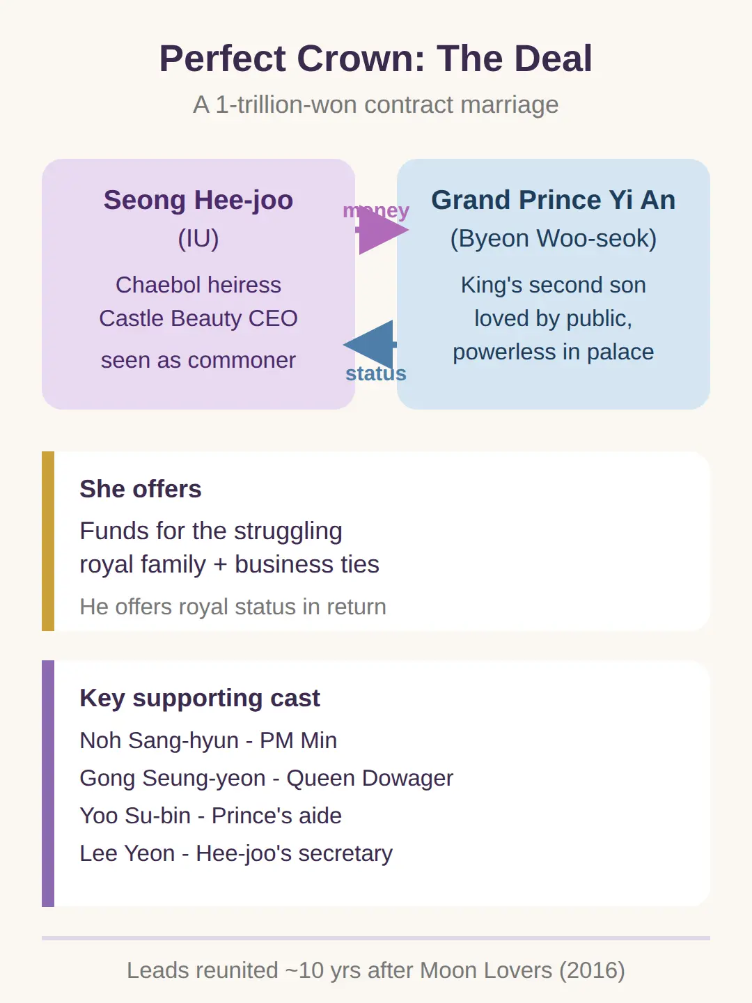 What is Perfect Crown about?