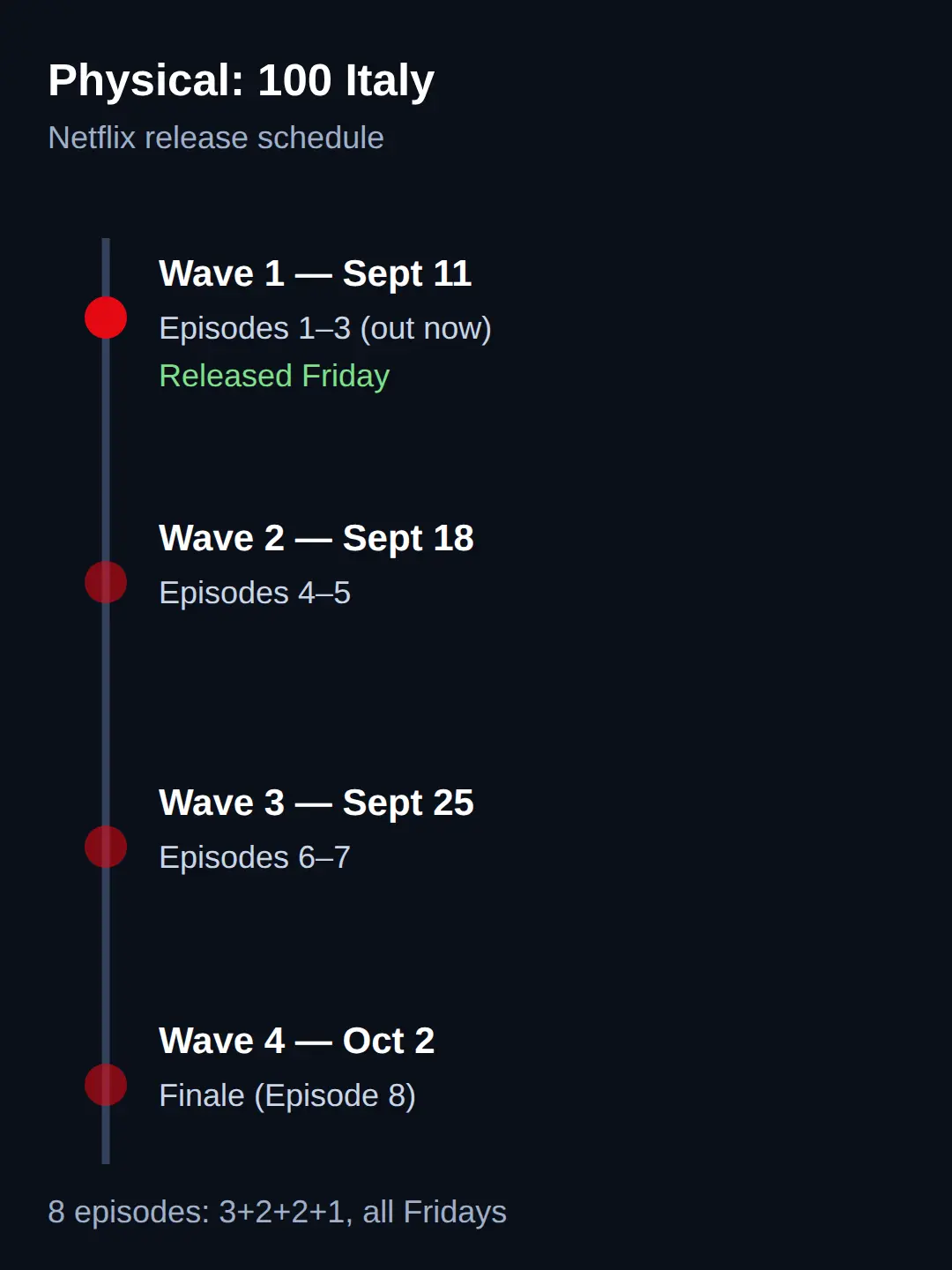 Physical 100 Italy Netflix release schedule: every episode date