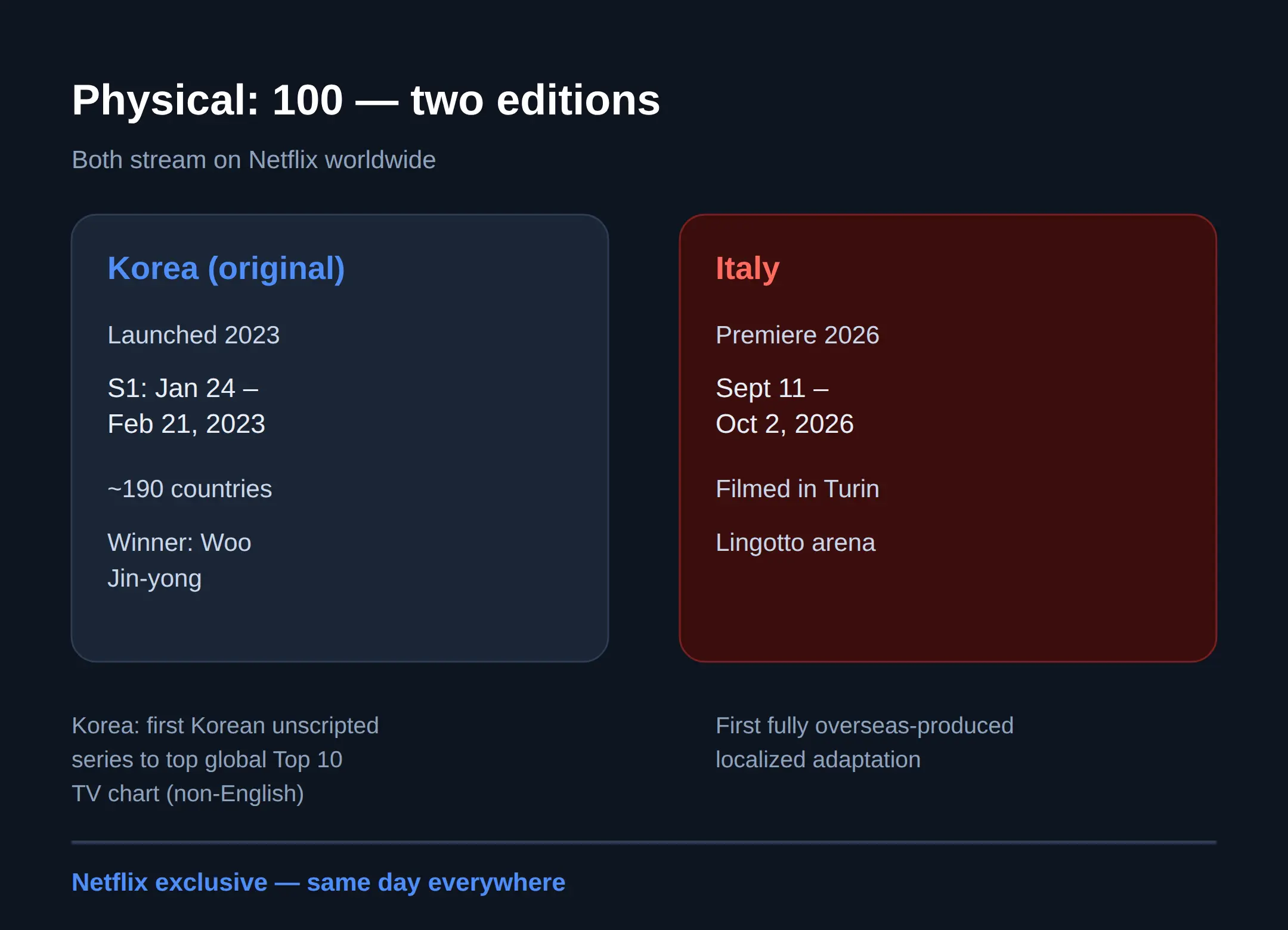 Where to watch Physical 100 Italy, and what time it drops