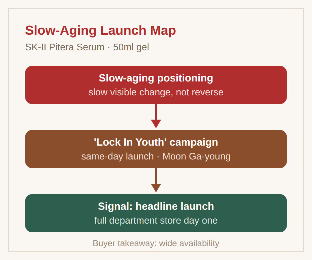 Slow-aging positioning and the Lock In Youth campaign