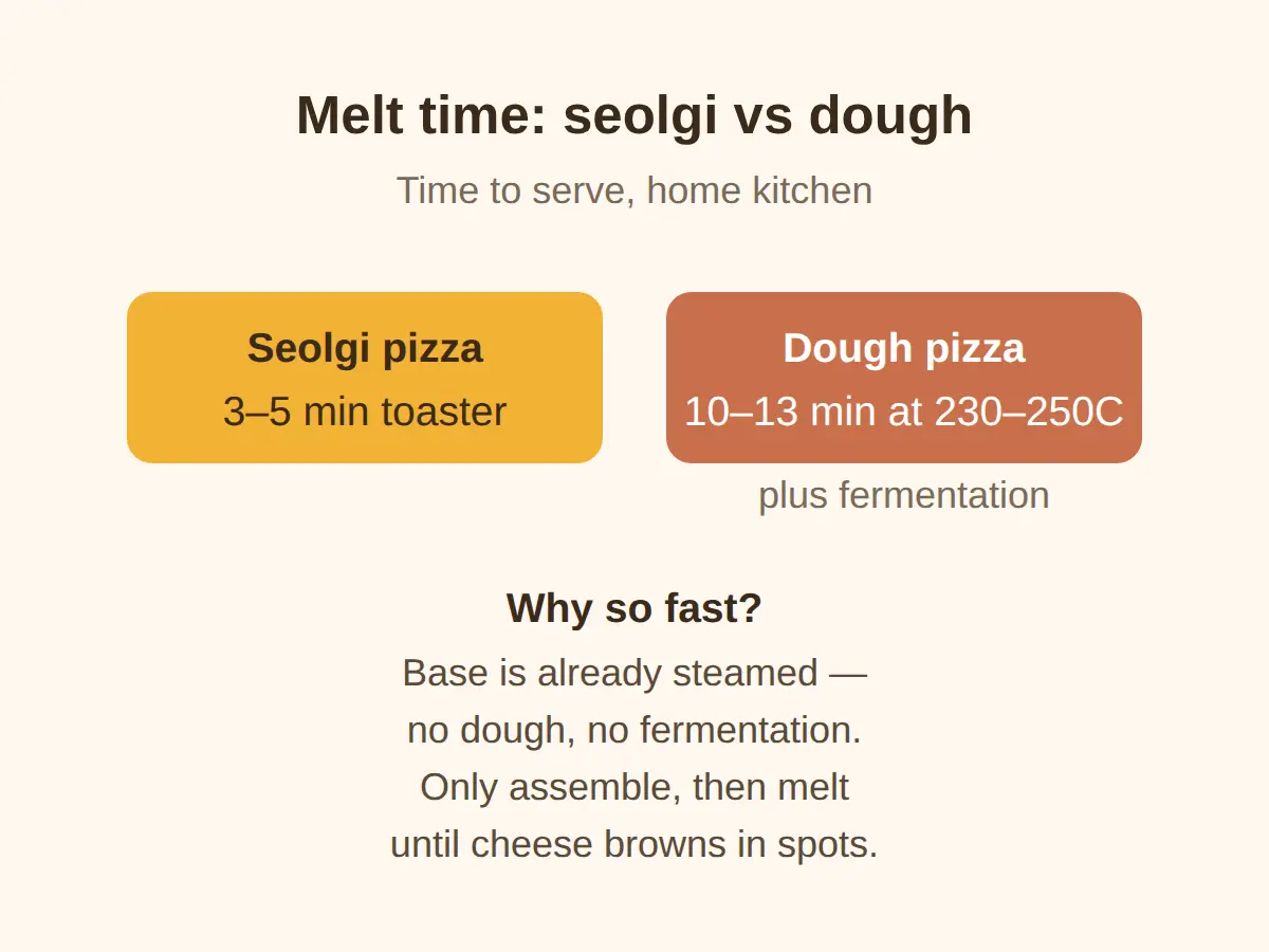 Pizza seolgi recipe at home: the 5-step, 3-ingredient method