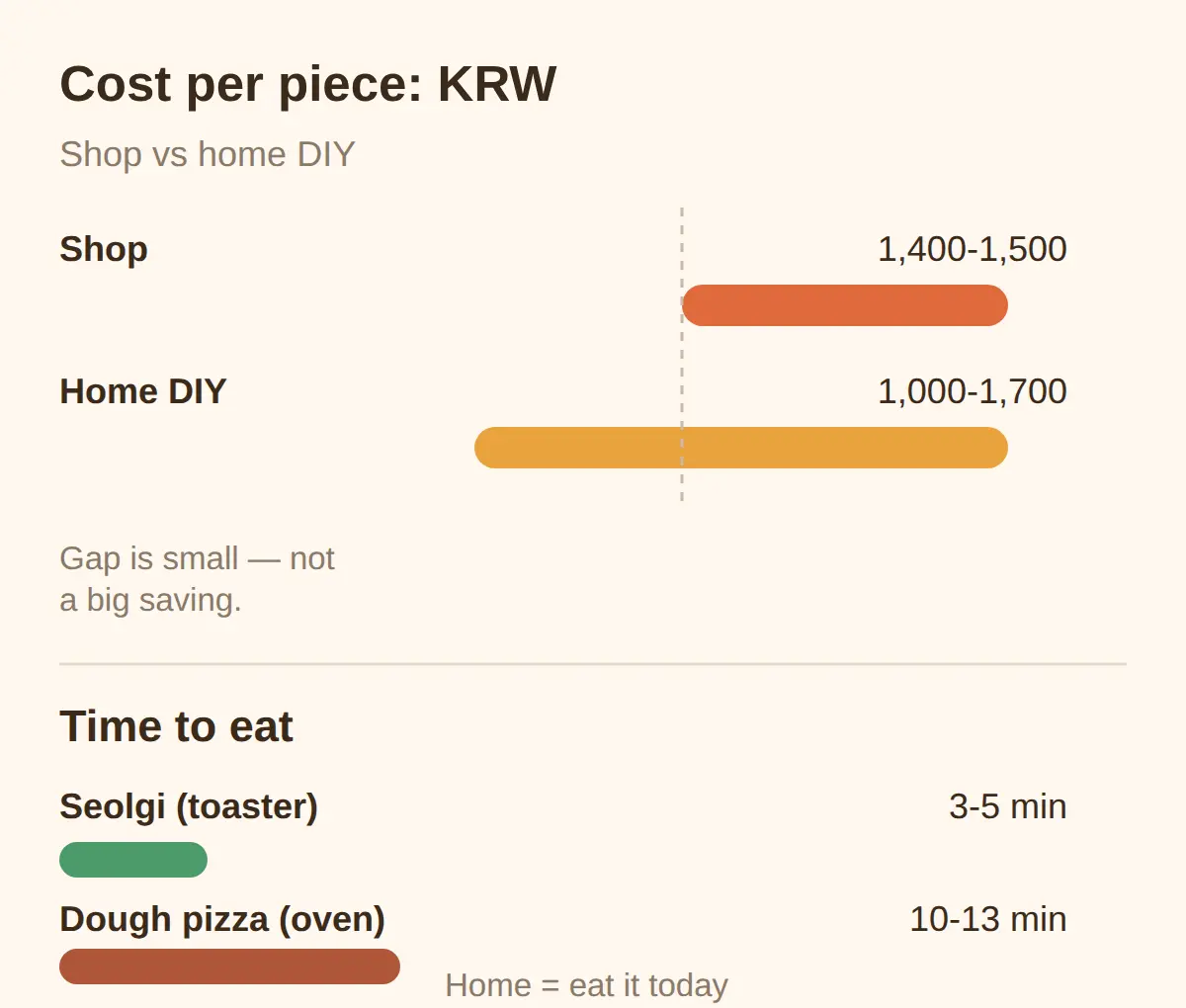 Shop price vs home cost: is DIY actually cheaper?