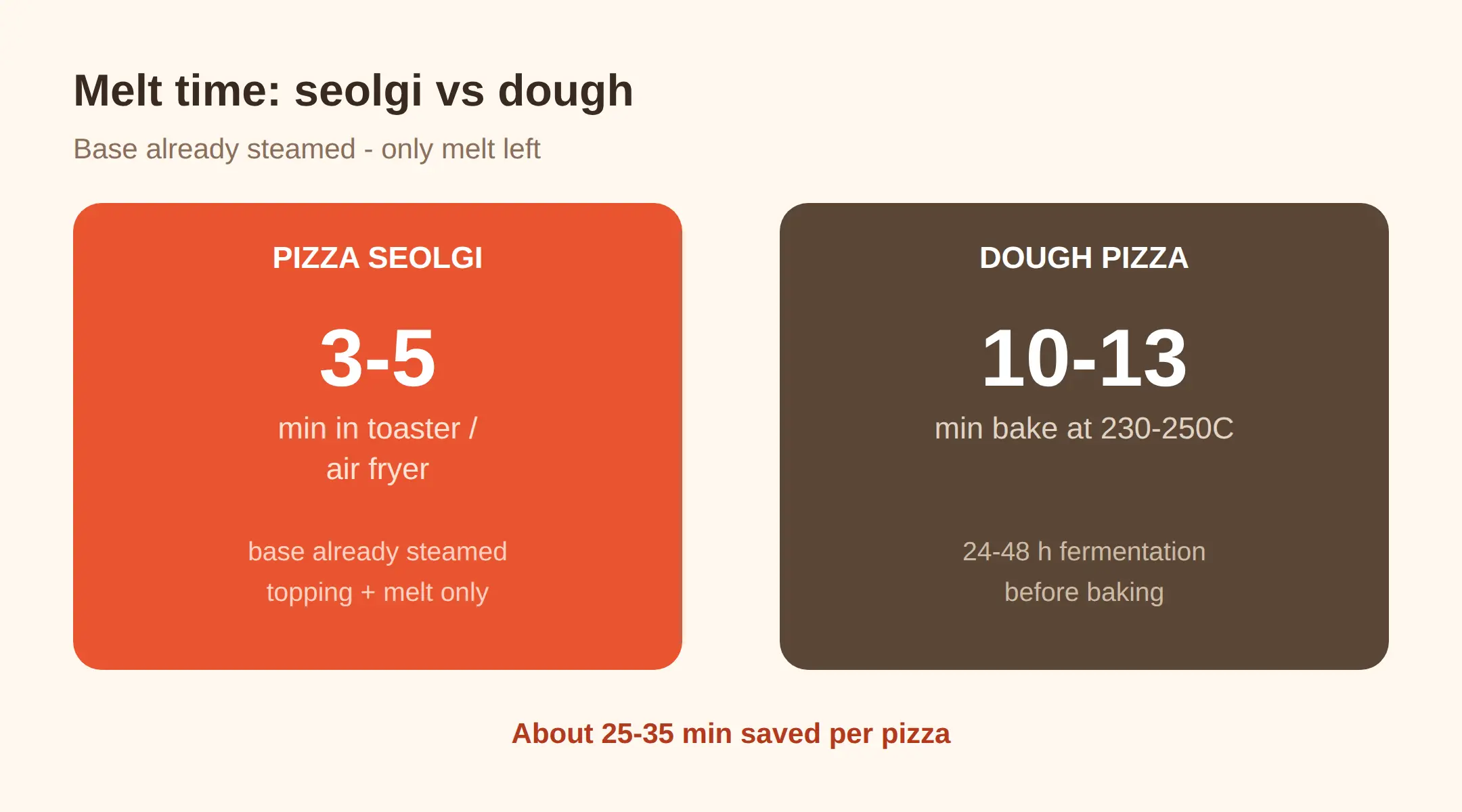 Why pizza seolgi is faster than dough pizza