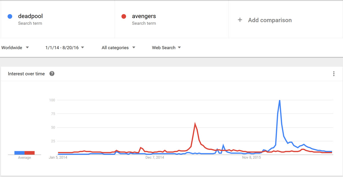 File:Deadpool-trends.png — Why did pizza seolgi jump to 98 on Google Trends?
