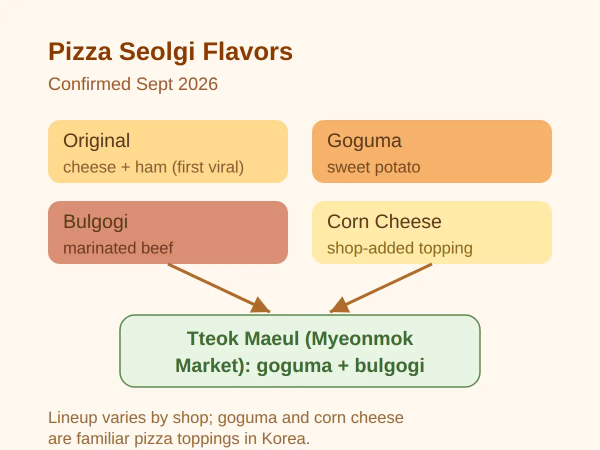 Pizza seolgi flavors: original, goguma, bulgogi, corn cheese
