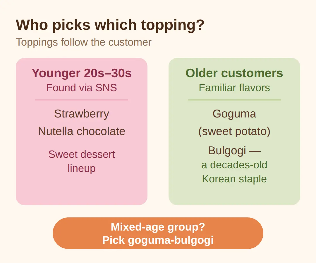 Why goguma and bulgogi toppings work