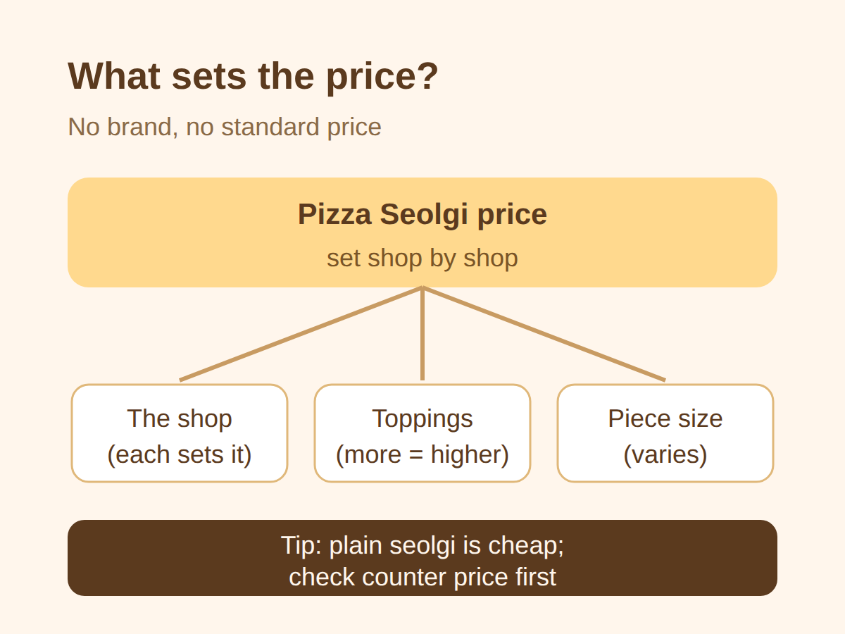How Much Does Pizza Seolgi Cost?