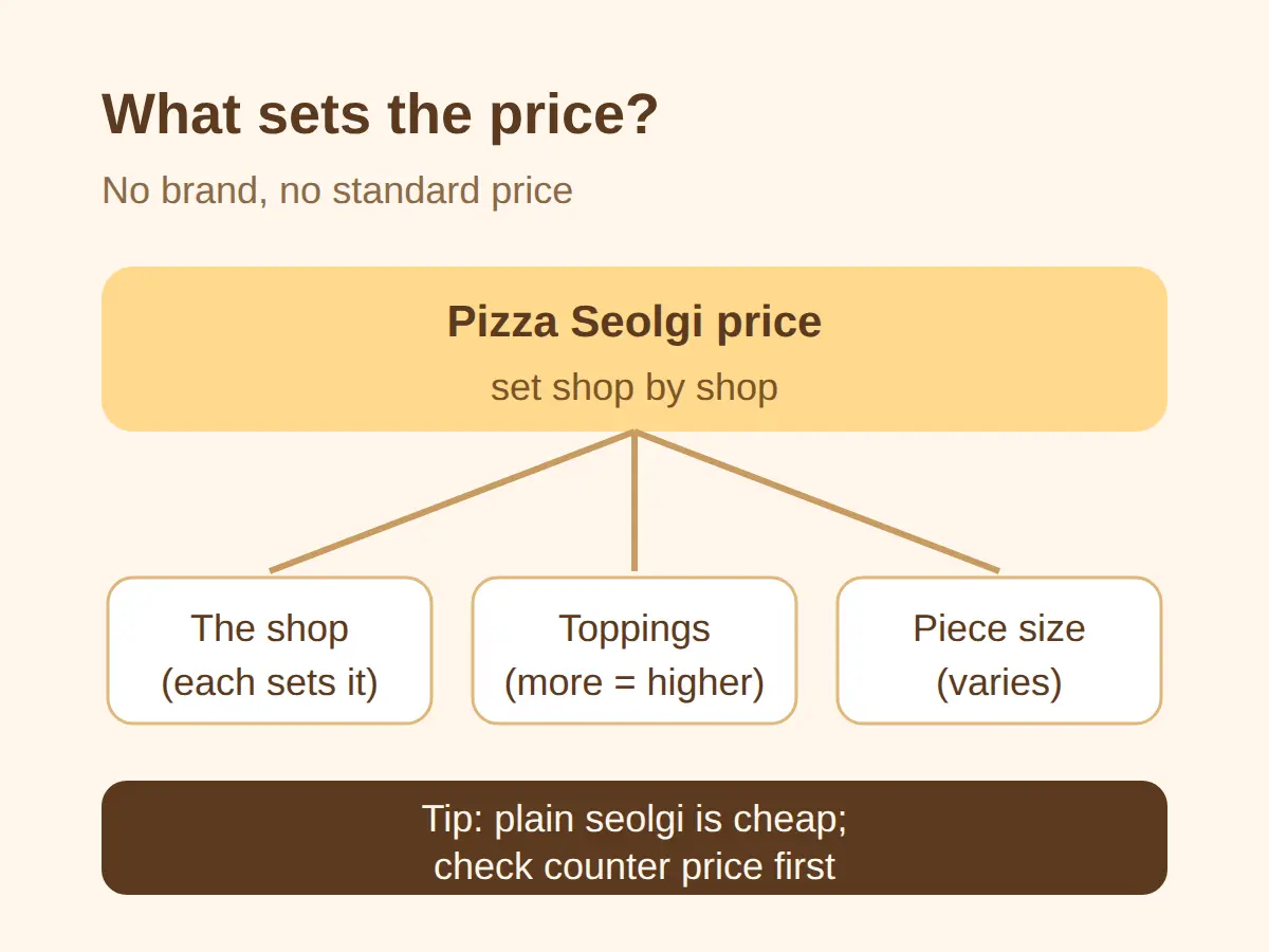 How Much Does Pizza Seolgi Cost?