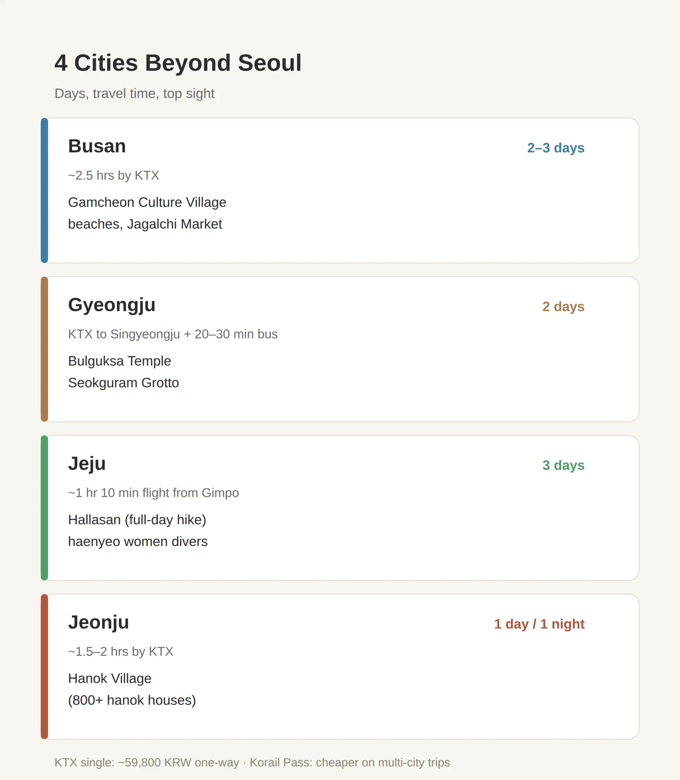 What to see in each city