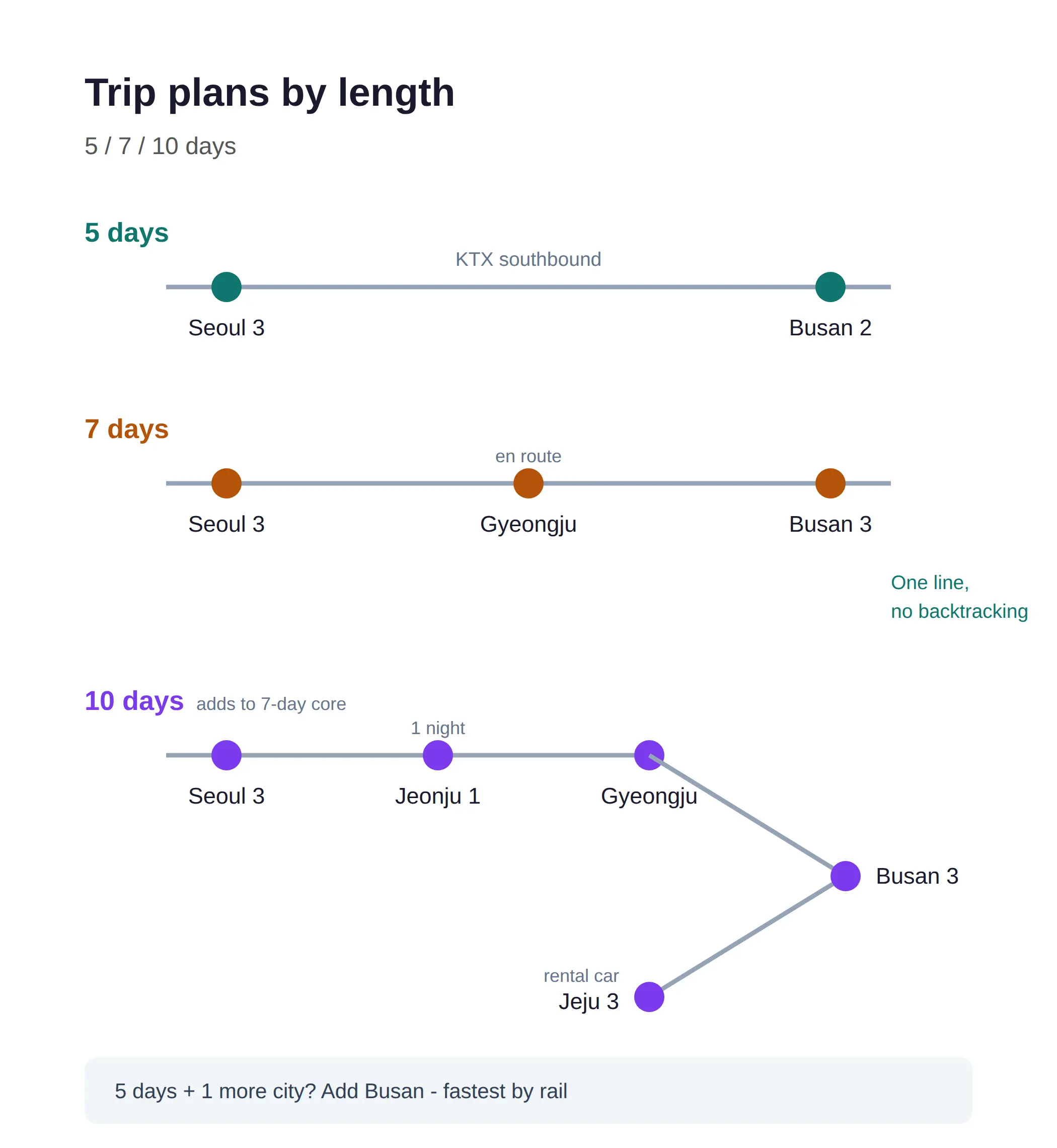 Trip plans by length: 5, 7 and 10 days