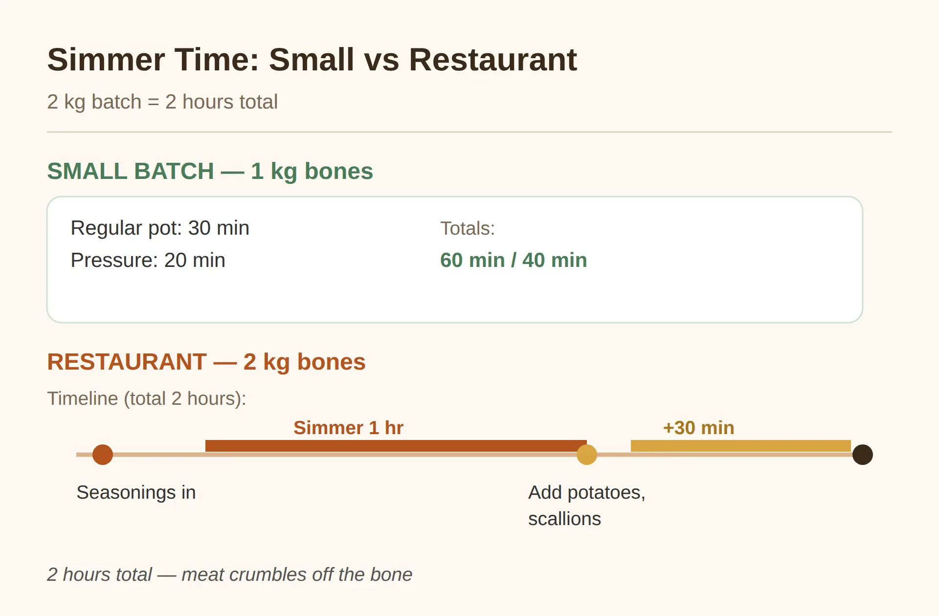 Scaling up: the restaurant-style 2 kg bone batch