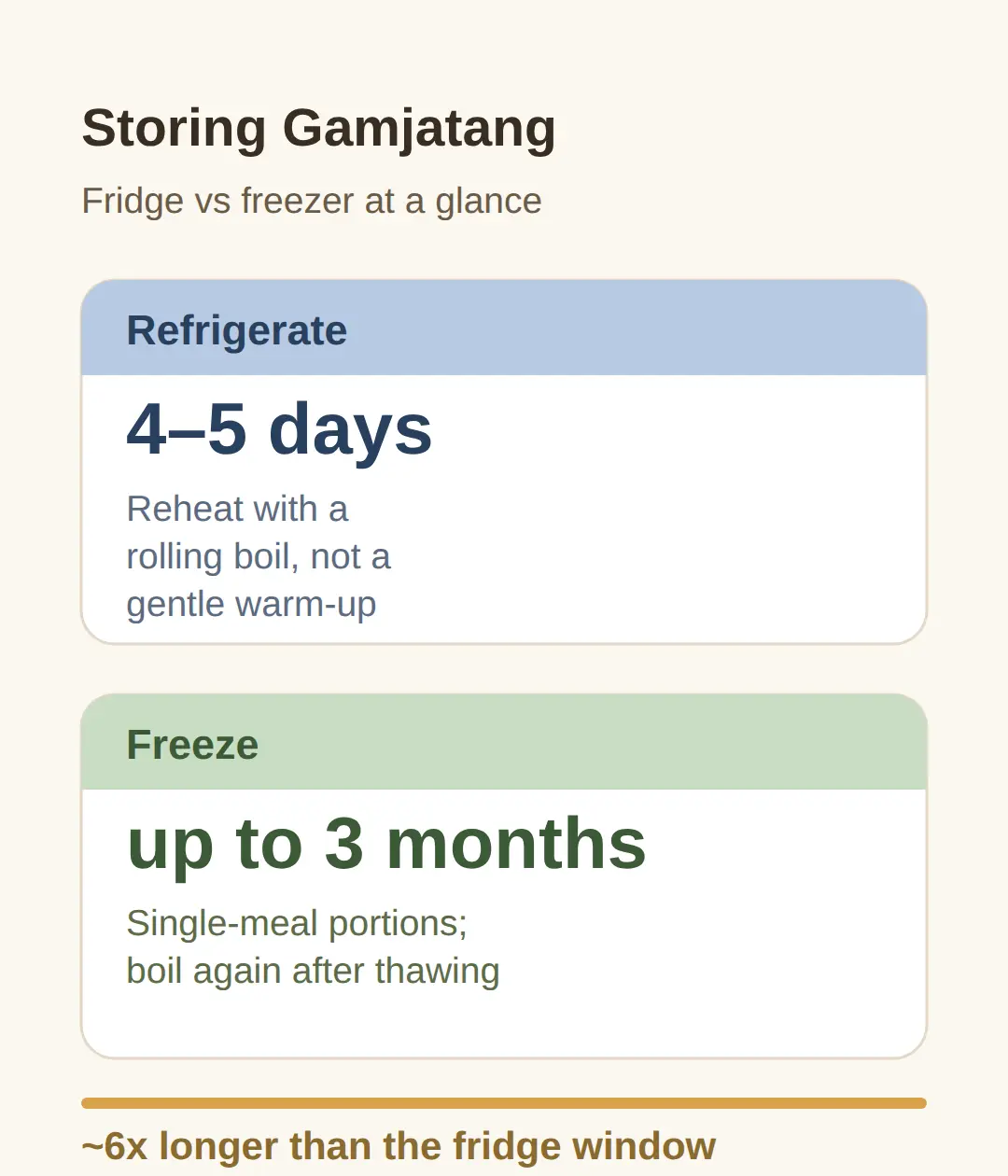 Storage, reheating, and the leftover-broth fried rice