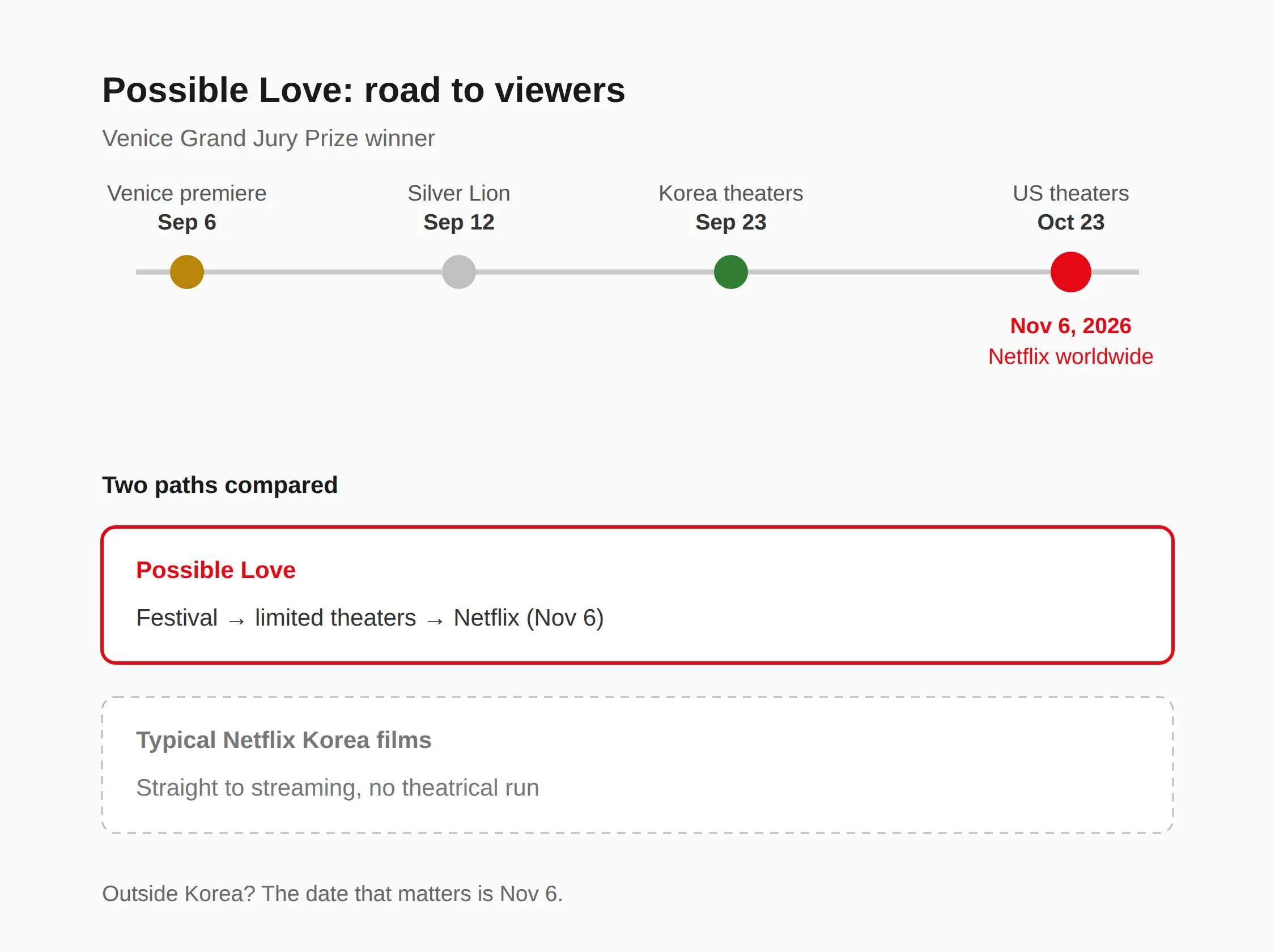 Possible Love movie Lee Chang-dong where to watch: what changes after the Venice win