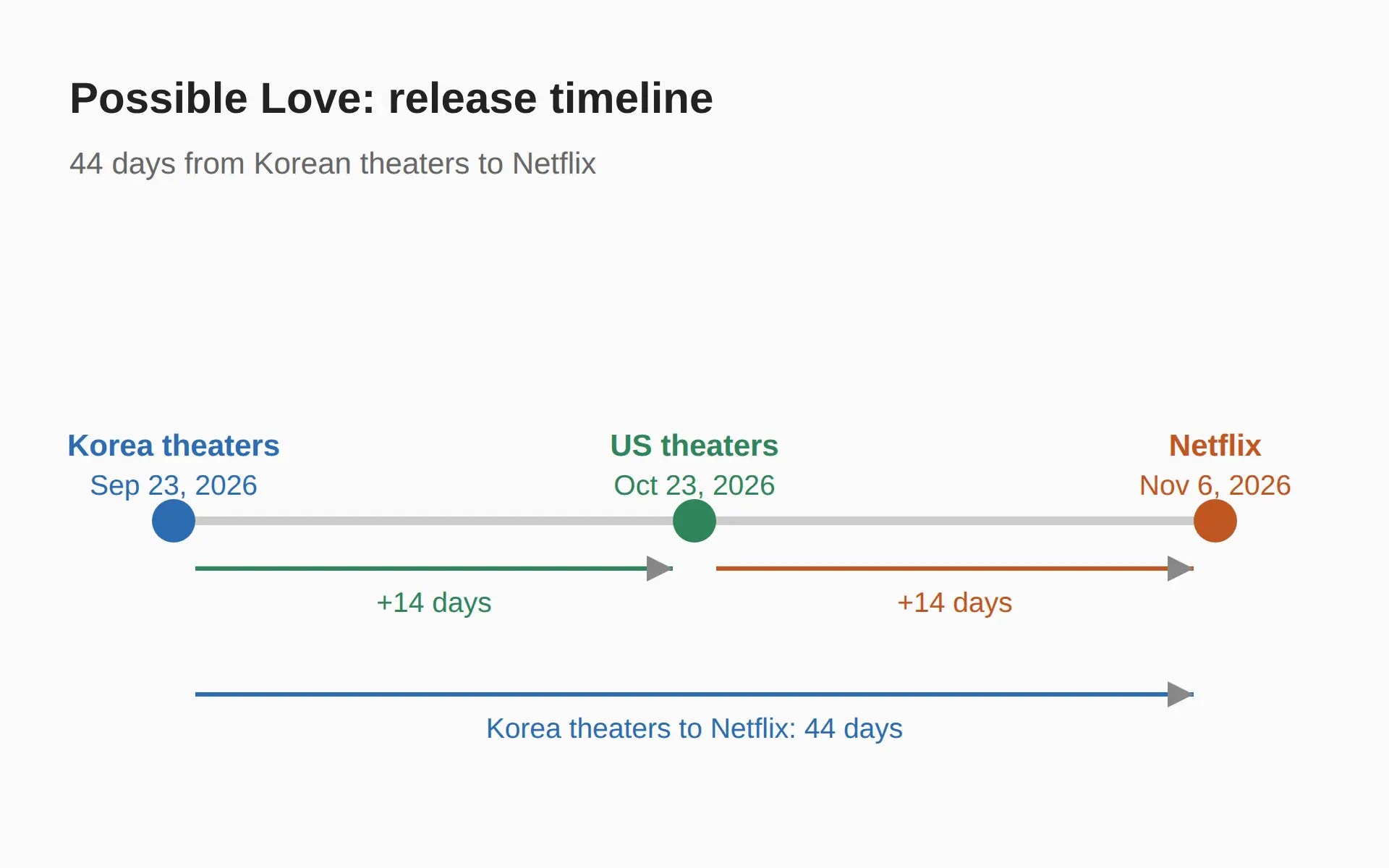 Possible Love Netflix release date and where to watch by region
