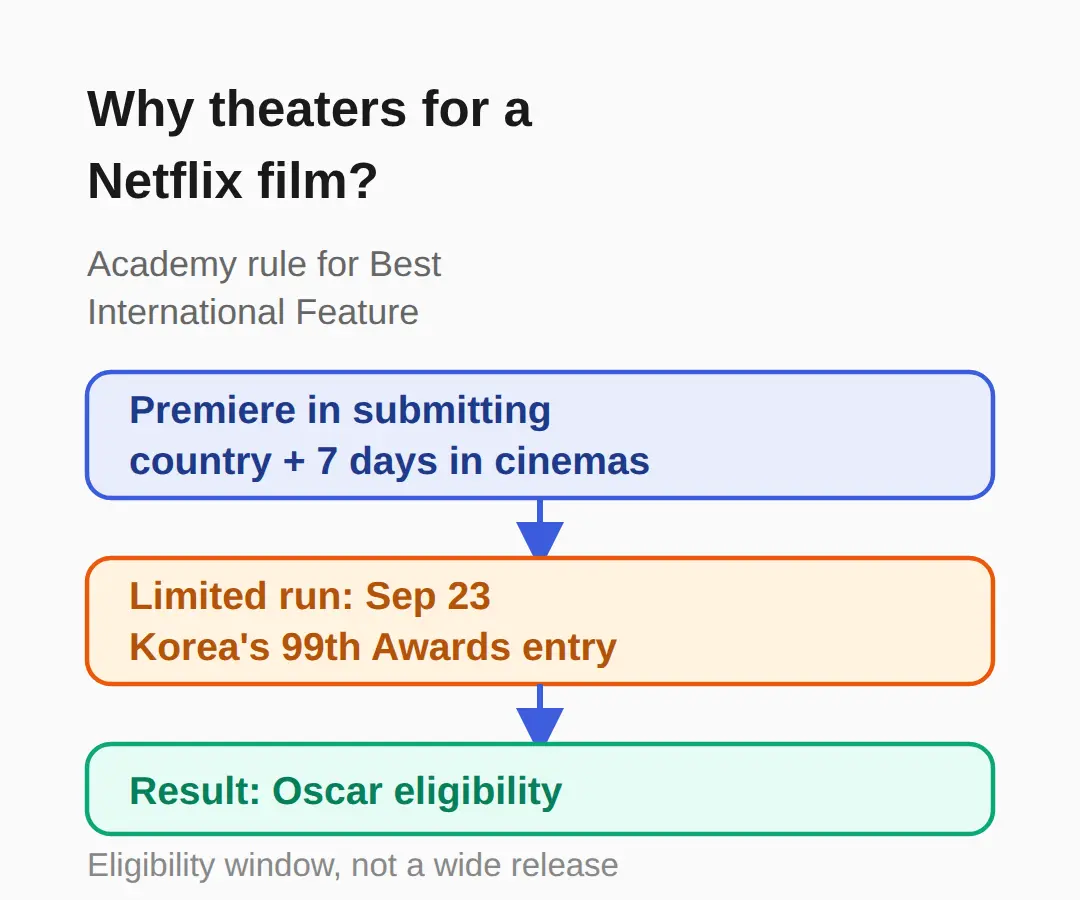 Why a Netflix film is opening in Korean theaters