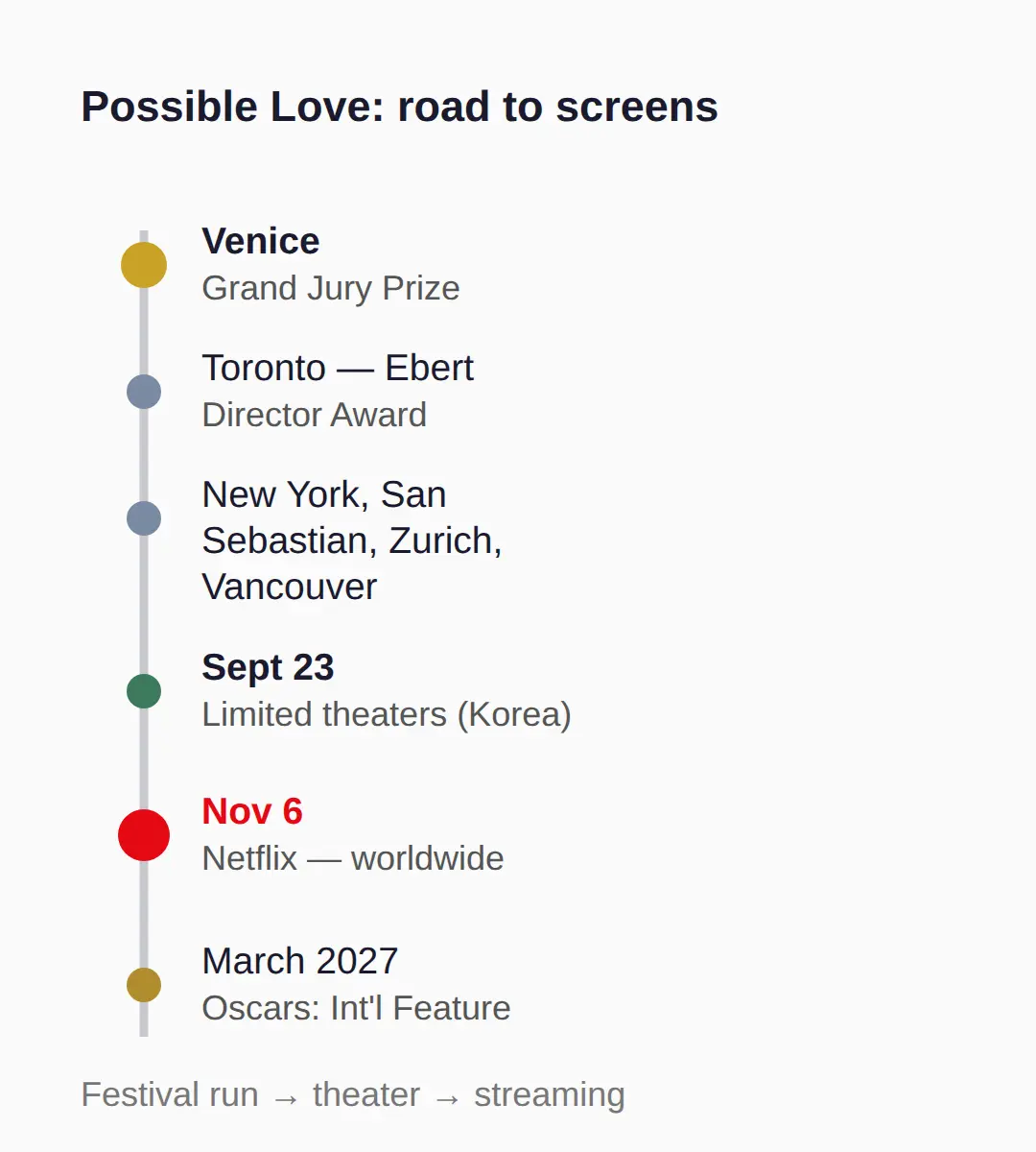 Festival path and the 2027 Oscar race