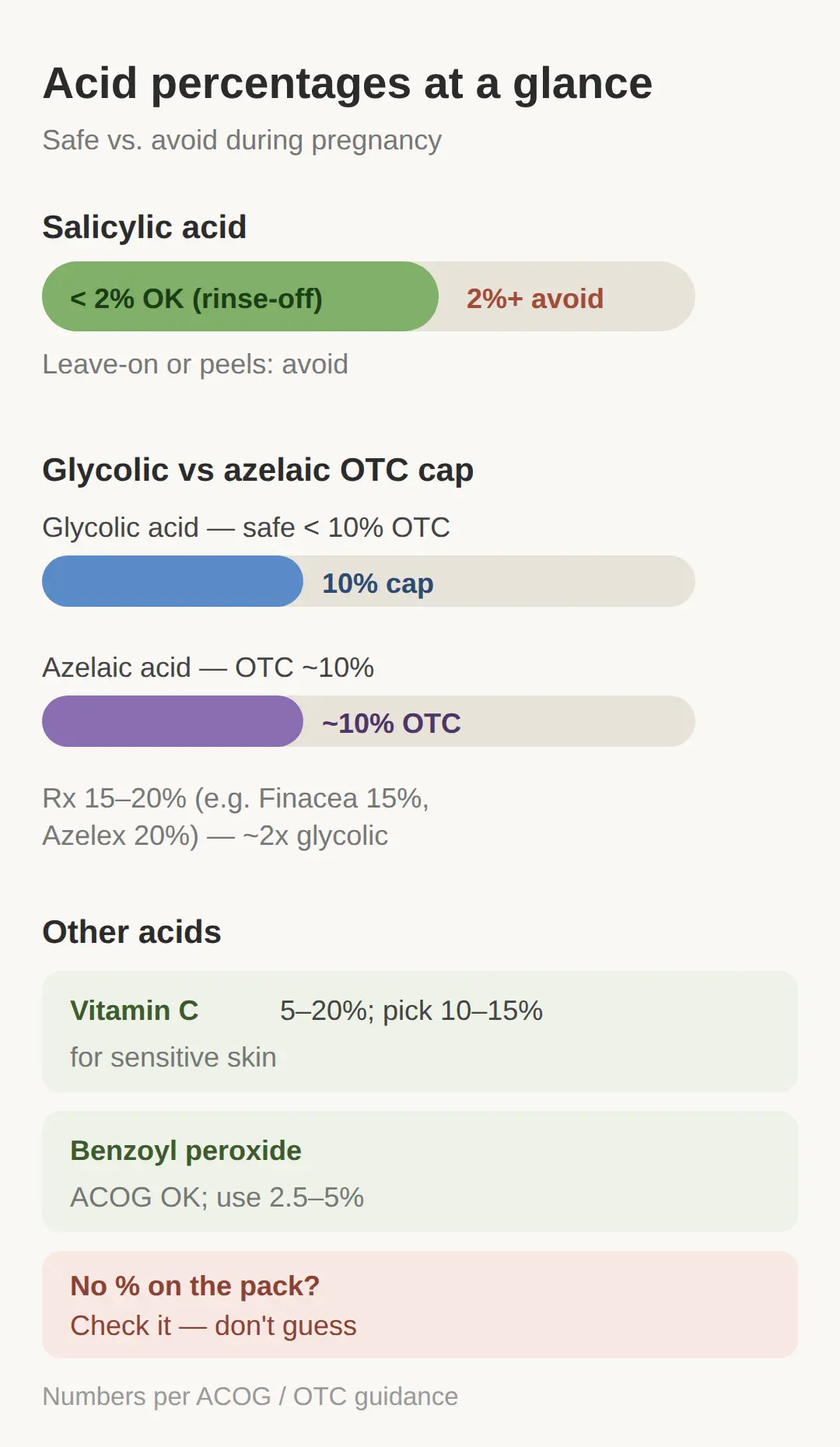Acid percentages: the exact numbers