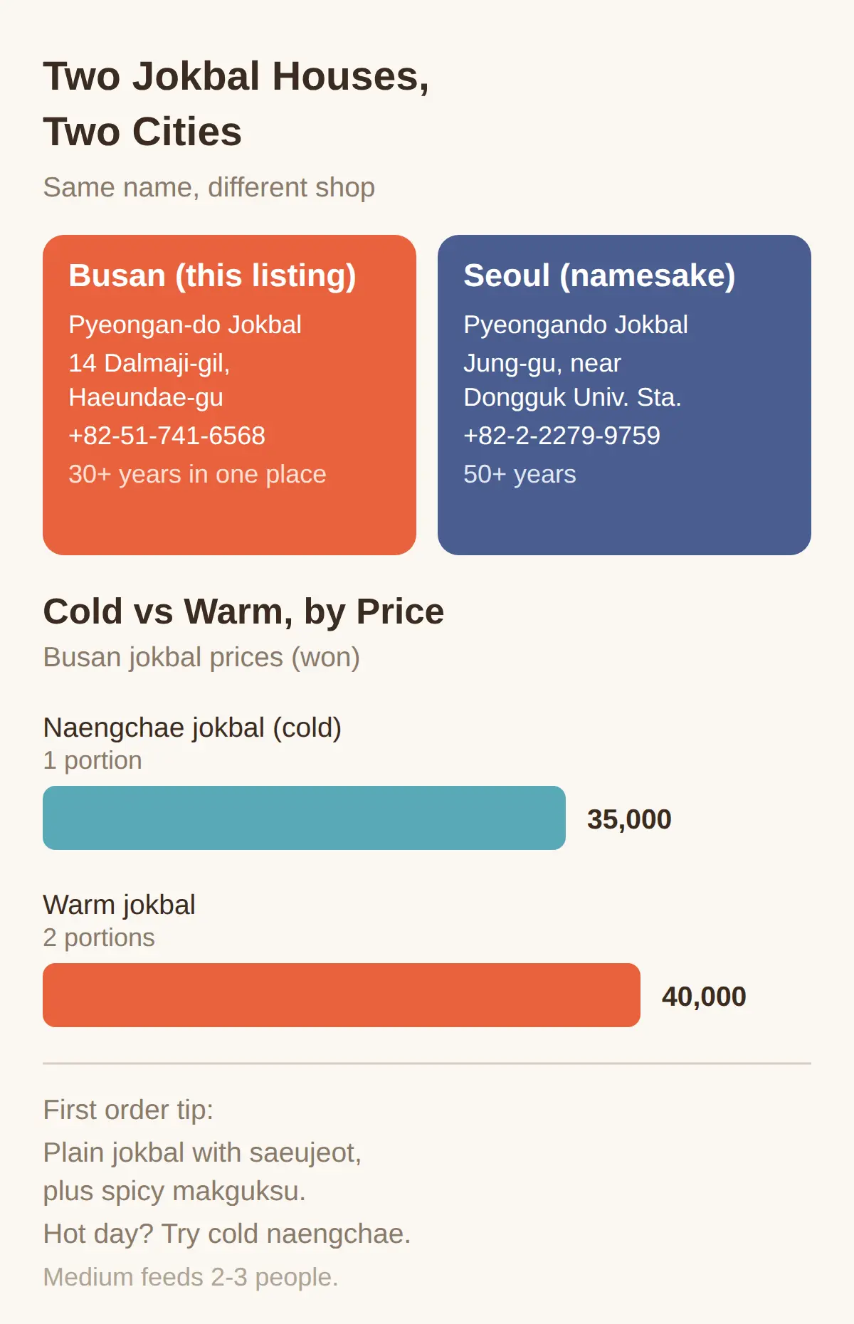What to Order: Jokbal, Garlic Jokbal, Naengchae Jokbal
