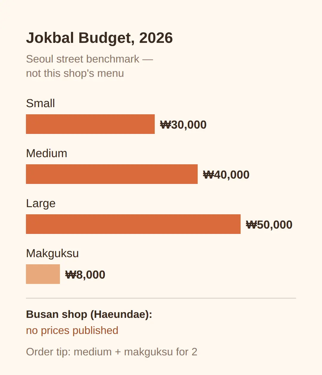 How Much Does Jokbal Cost in 2026?