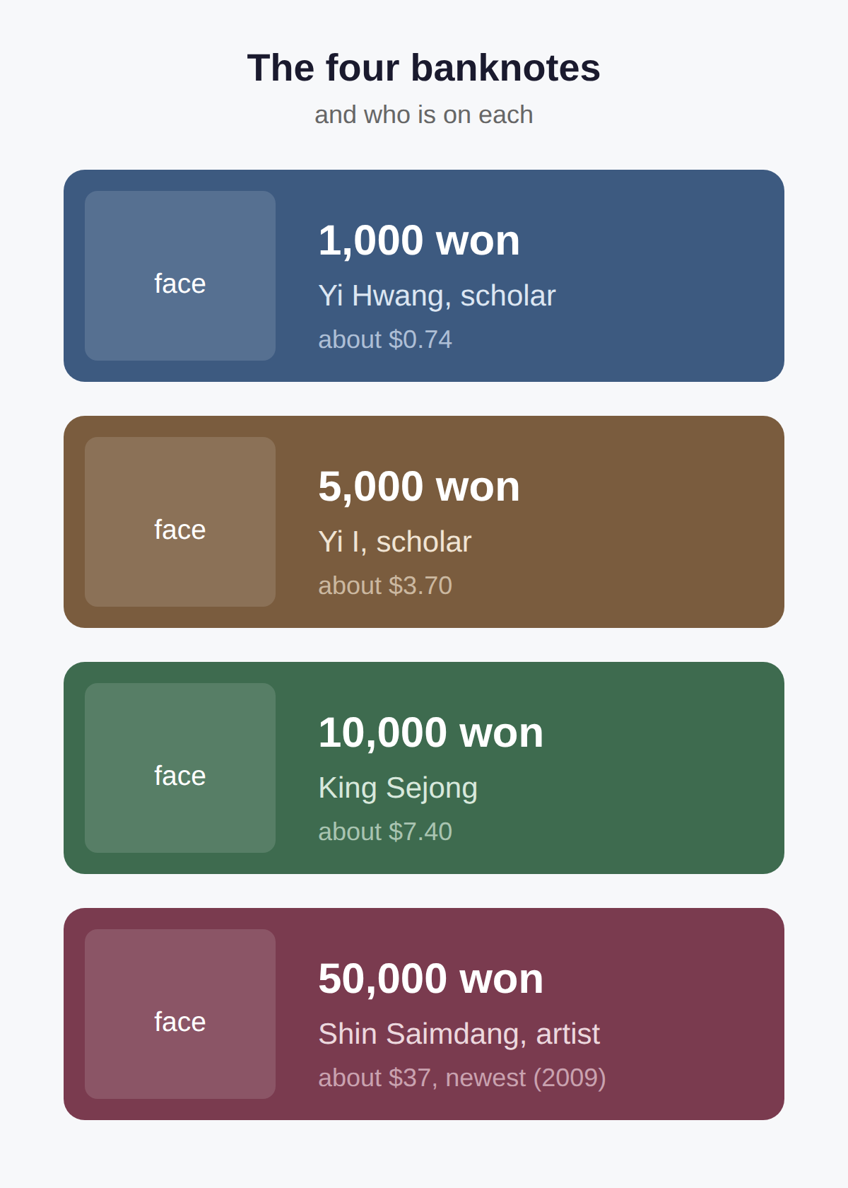 Korean won prices guide: the four notes and what is on them