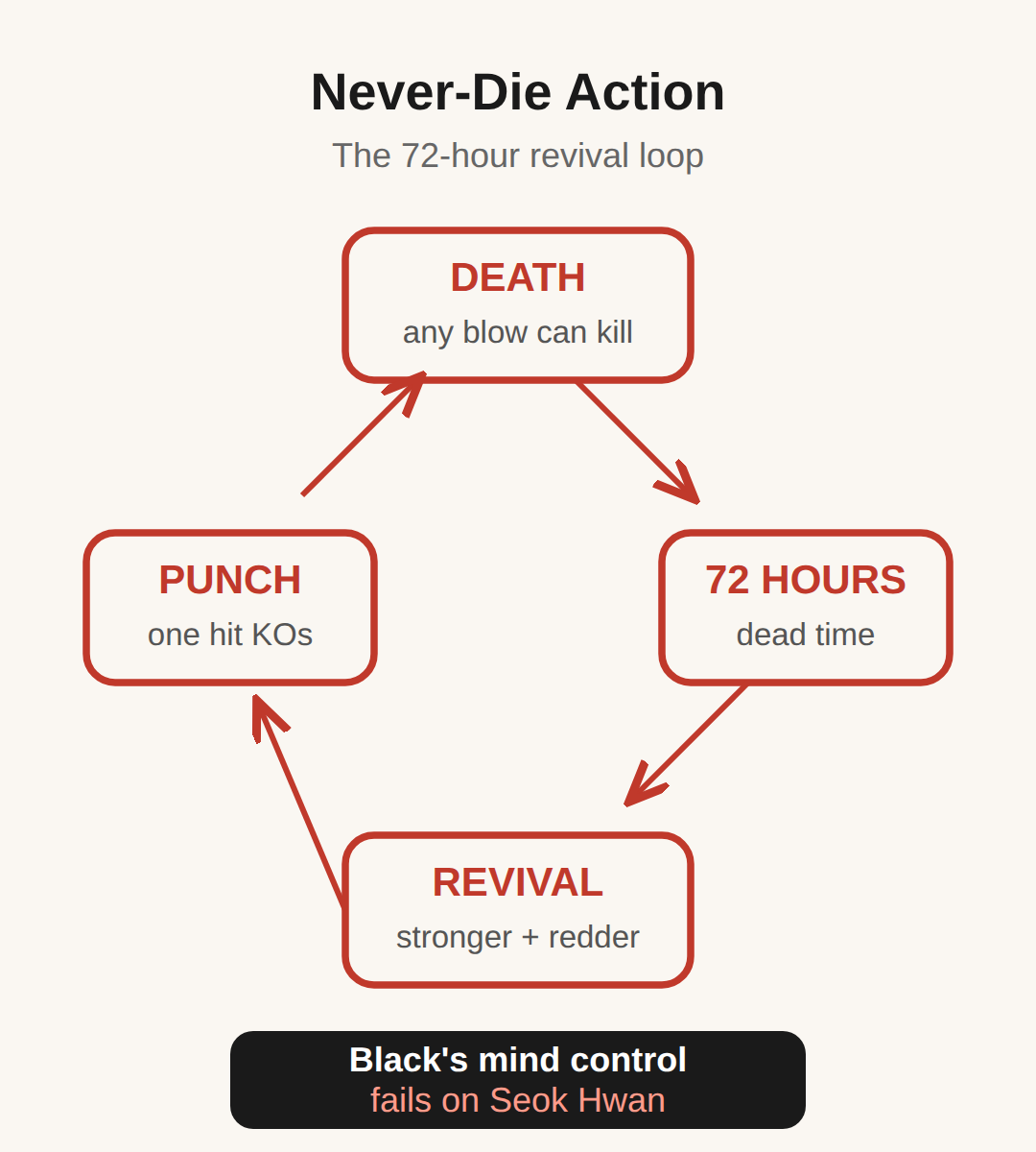 The 72-hour revival premise and never-die action