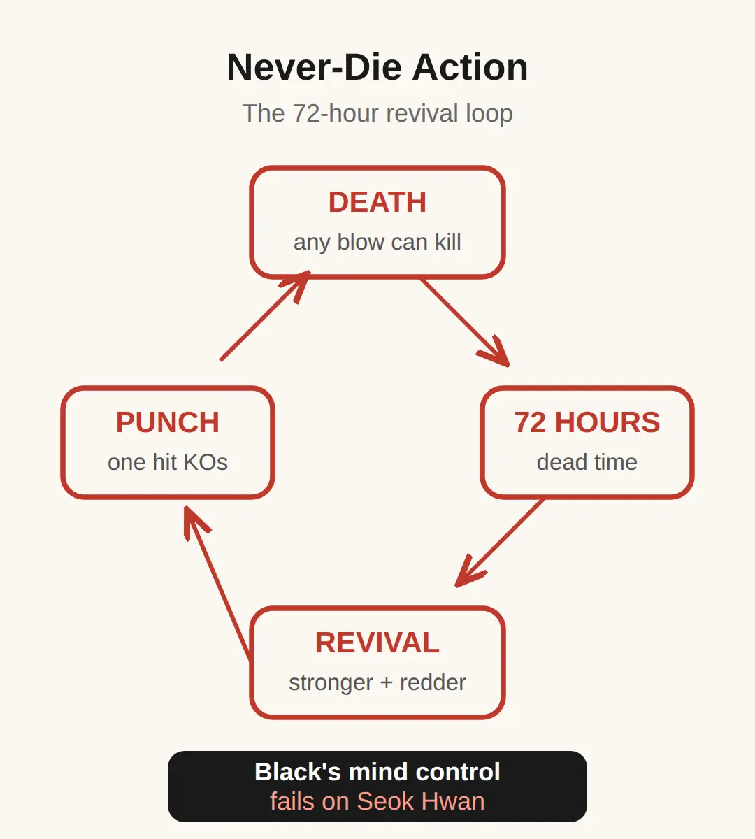 The 72-hour revival premise and never-die action