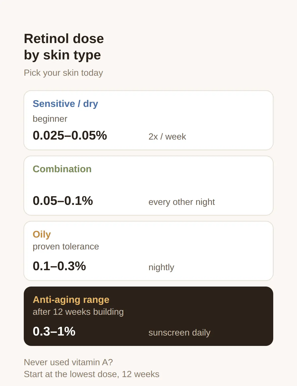 Retinol dose by skin type