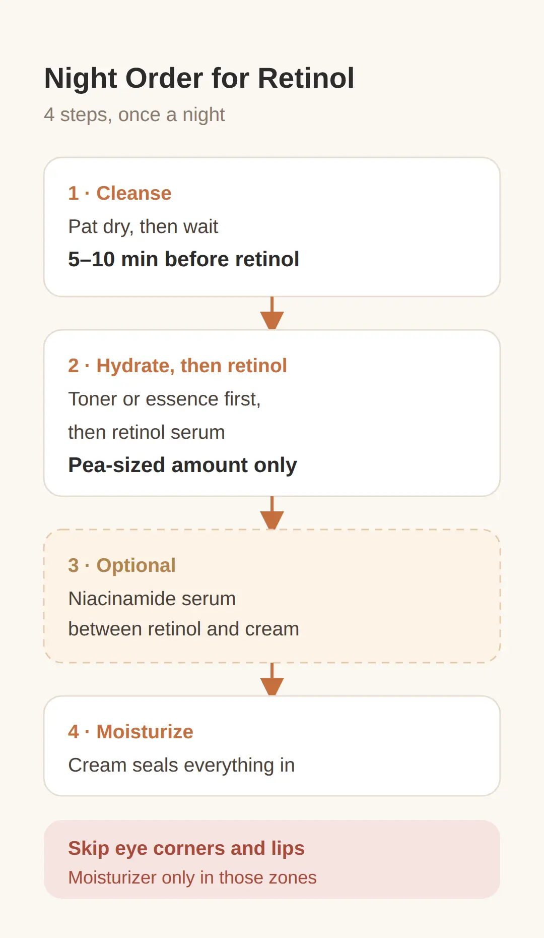 The 4-step night order for retinol