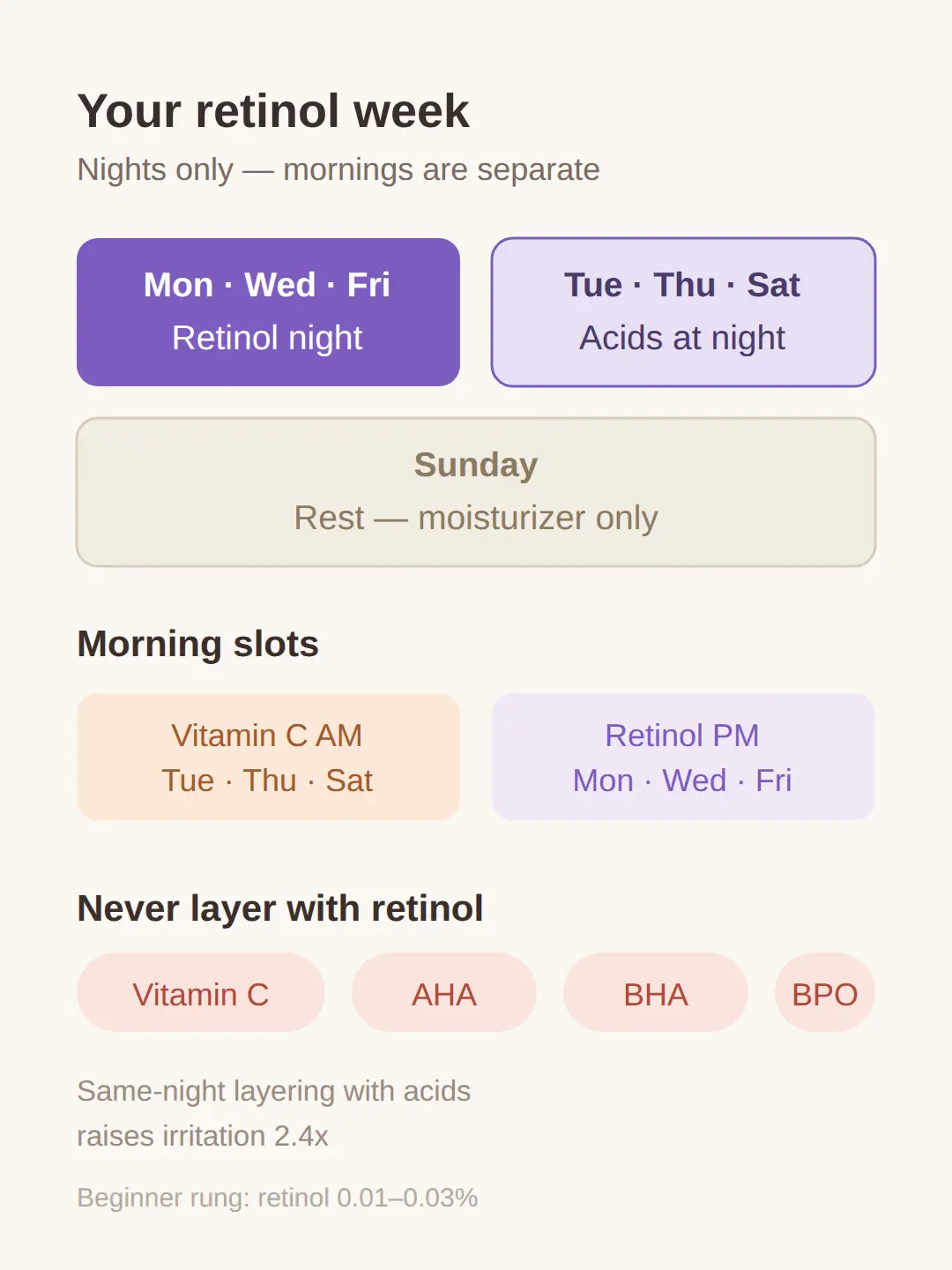 Vitamin C, AHA and benzoyl peroxide: which days they go on