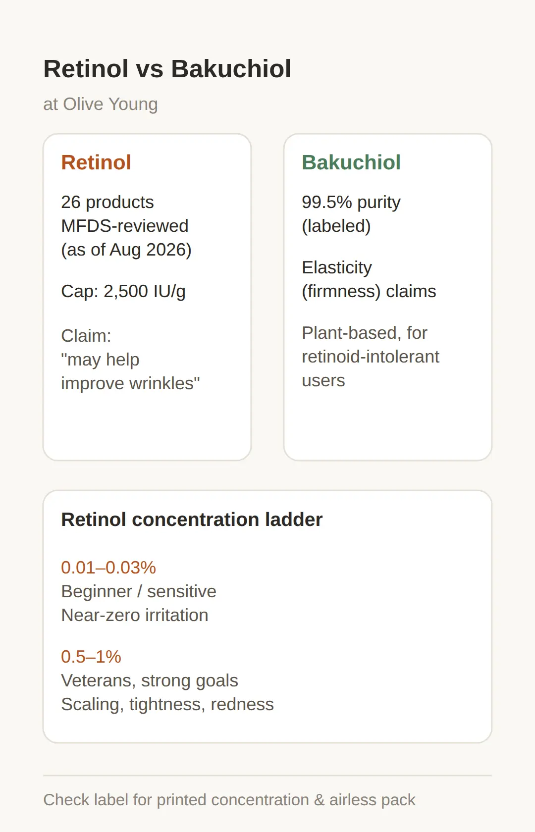 Bakuchiol instead of retinol: the Olive Young swap