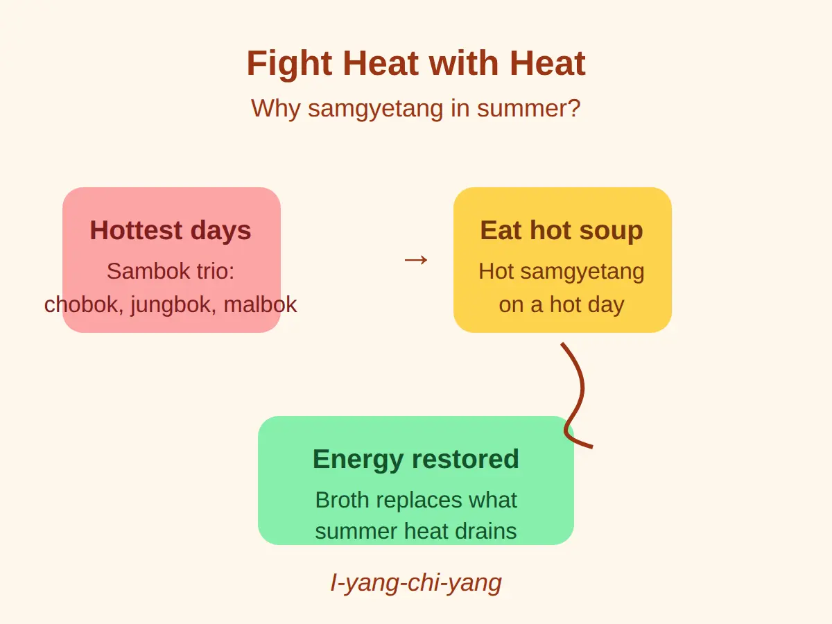 Why the Samgyetang Recipe Uses Hot Soup on the Hottest Days