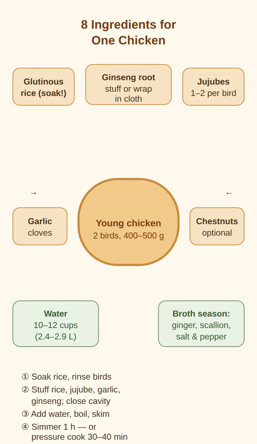 The 8 Ingredients That Go Into One Chicken