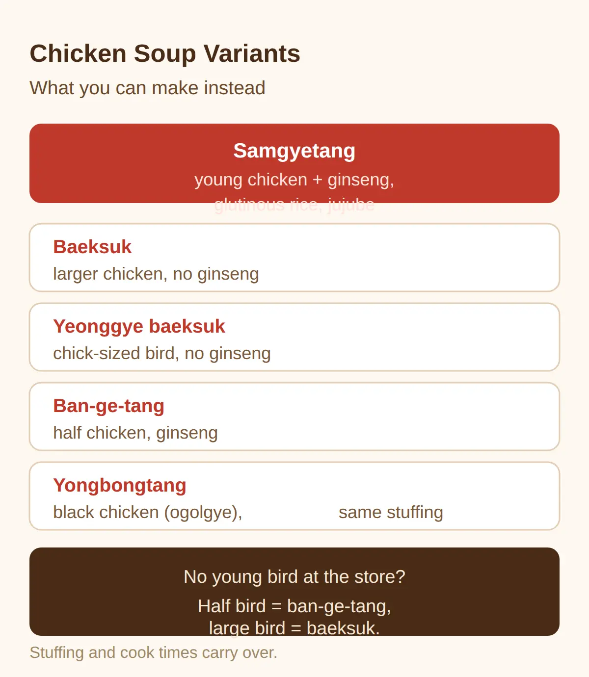Samgyetang vs Baeksuk, Ban-ge-tang, Yongbongtang — What Can You Make Instead?