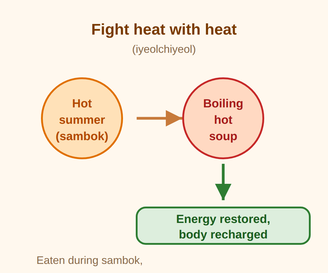 Samgyetang recipe: why hot soup in hot weather (iyeolchiyeol)