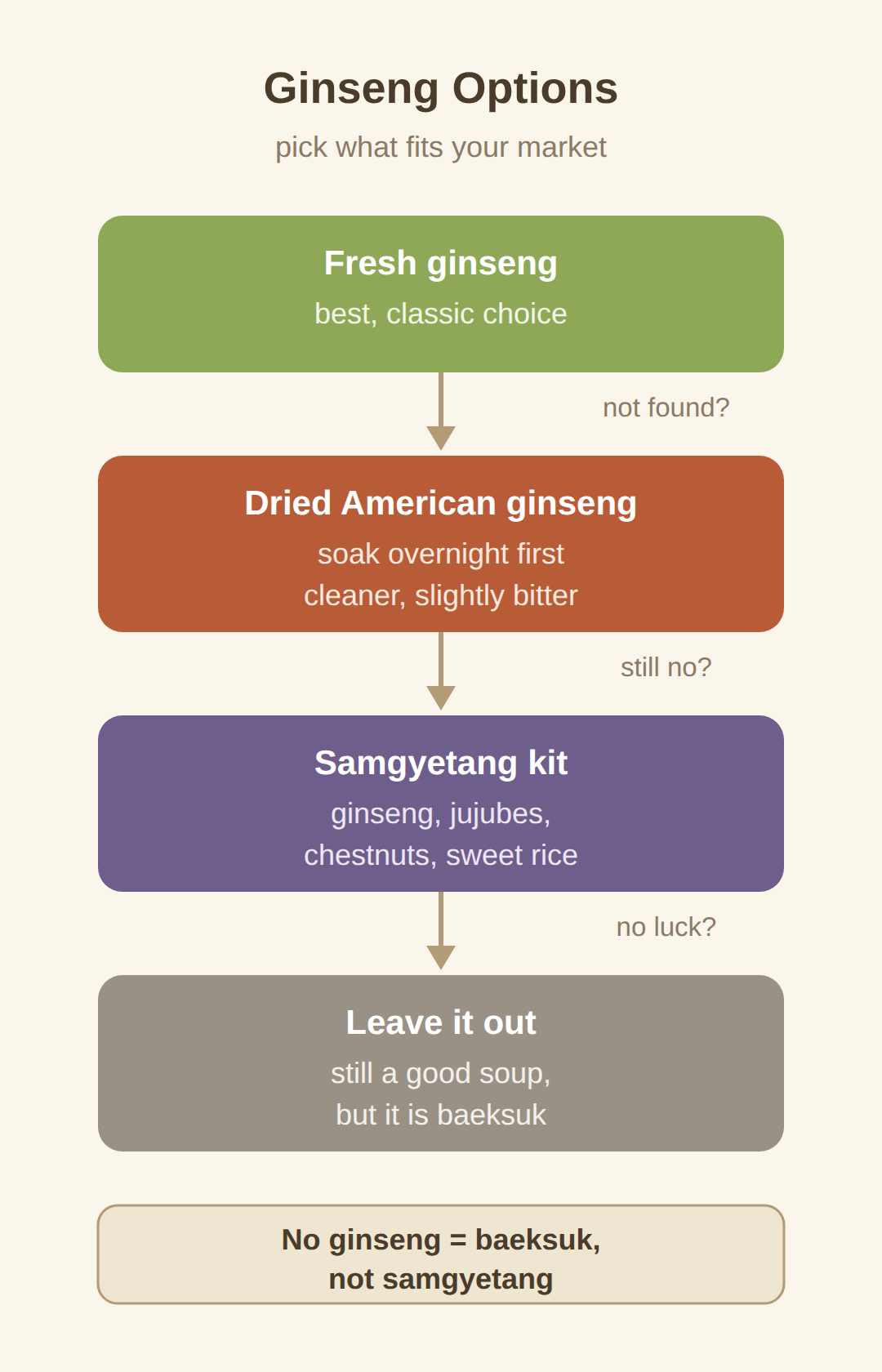 Ginseng: fresh, dried, or a market kit