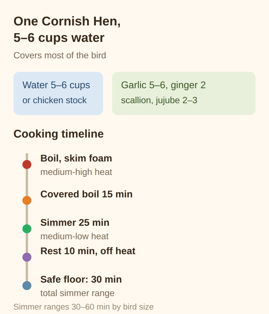 How much water for one Cornish hen — 5 to 6 cups and a 50-minute simmer