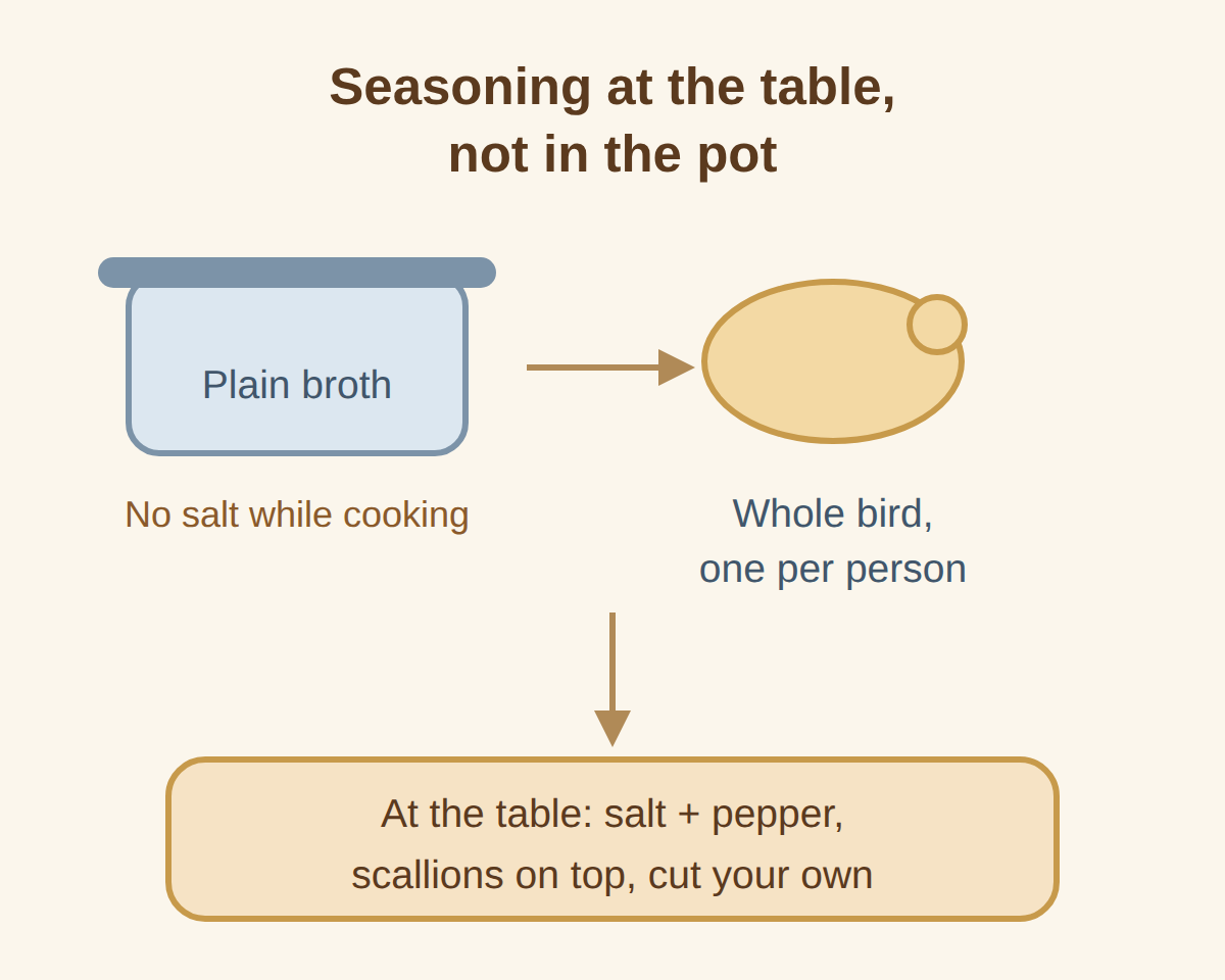 Seasoning happens at the table, not in the pot