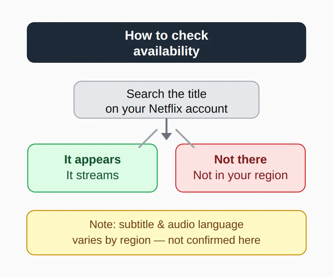 How to check availability in your region