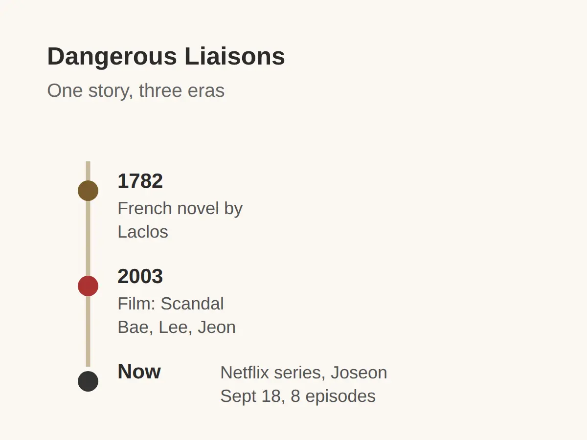 From the 1782 novel to the 2003 film