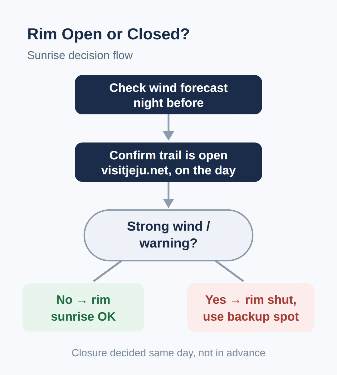 Bad Weather and Trail Closures