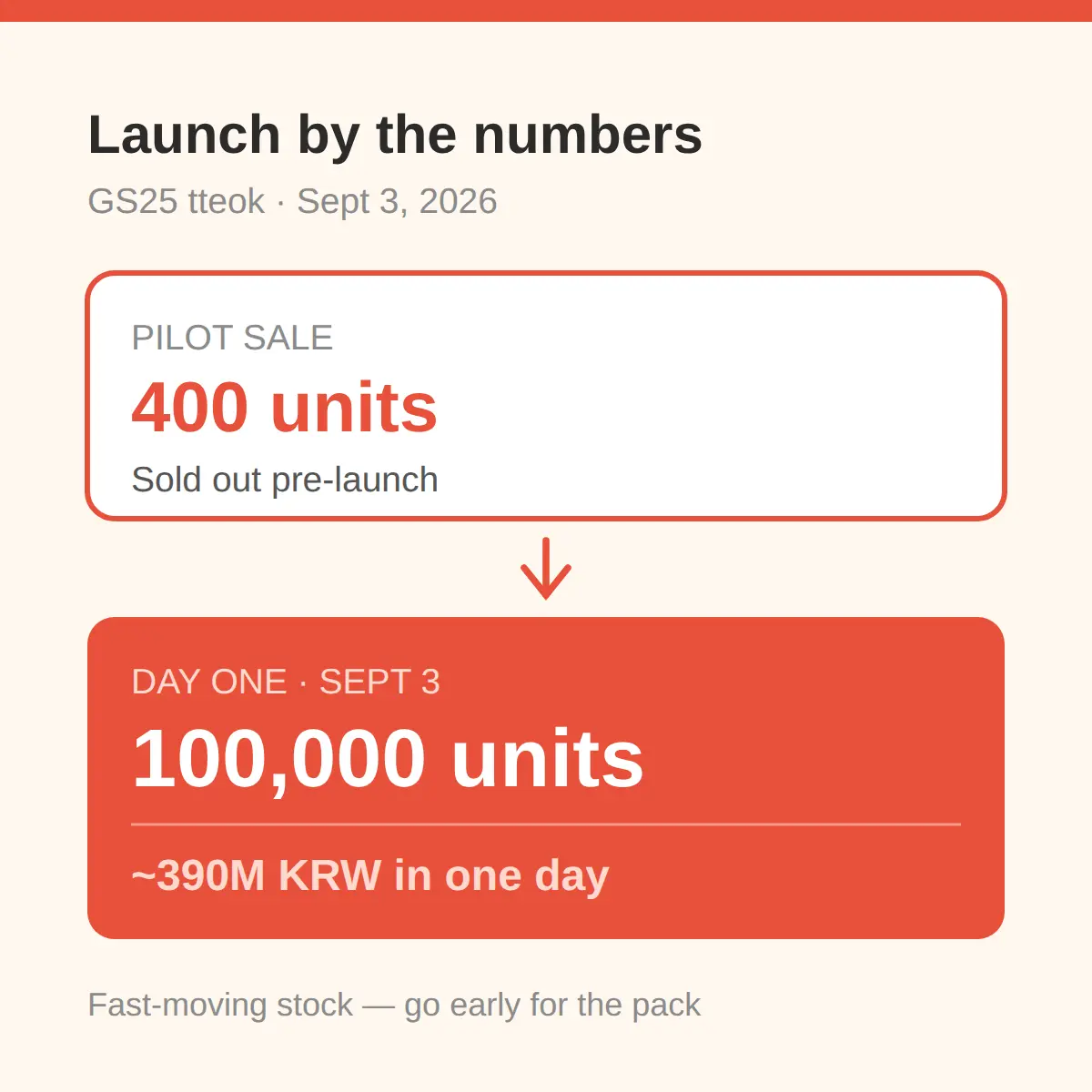 How the launch went: 400 units, then 100,000 in one day
