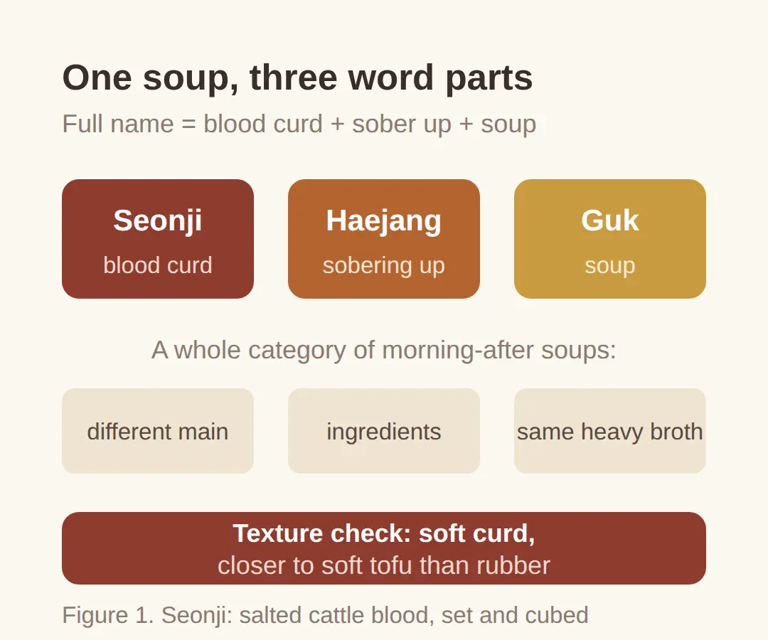 What seonji haejangguk actually is
