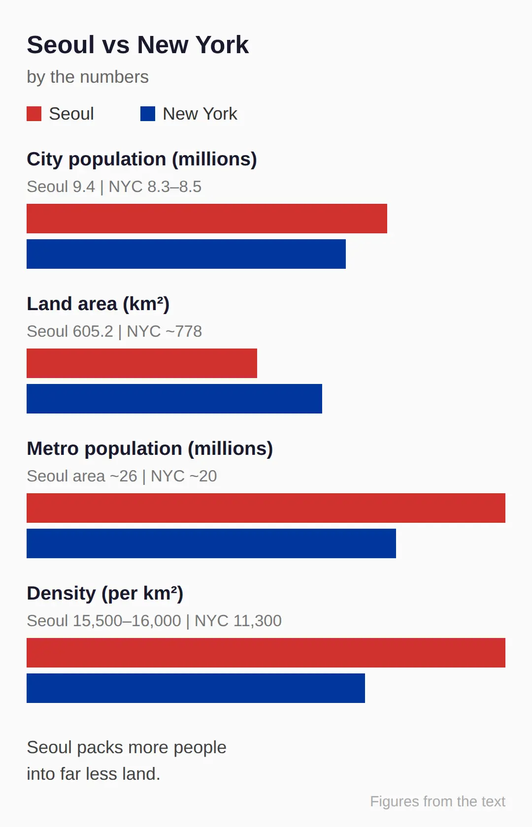Seoul vs New York by the numbers