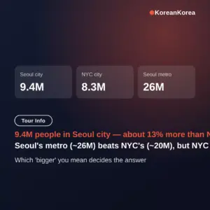 Is Seoul bigger than New York? Population, area, metro compared