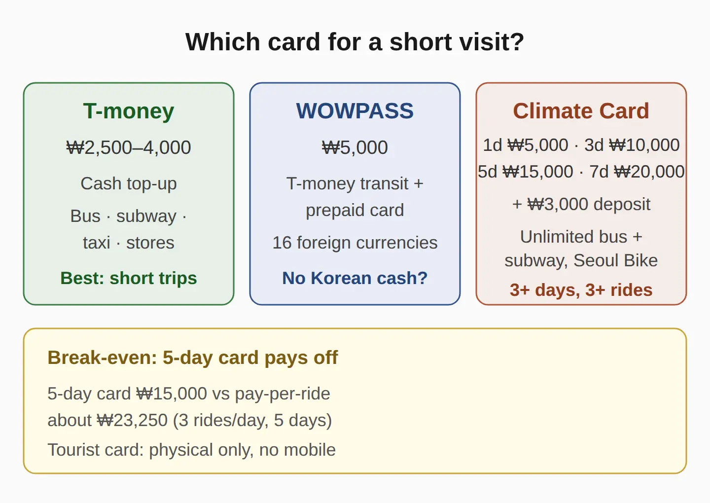 T-money vs WOWPASS vs Climate Card: which one for your trip