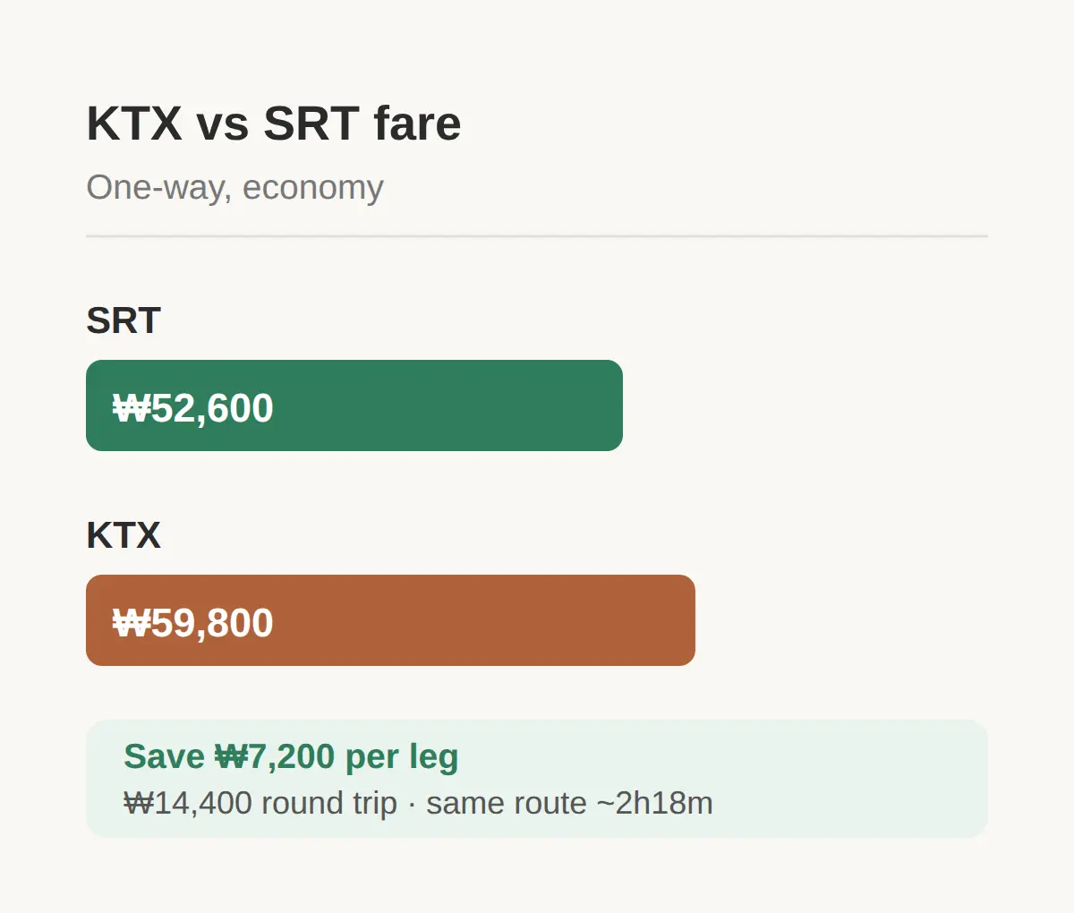 How much is KTX Seoul to Busan — and why SRT is the default